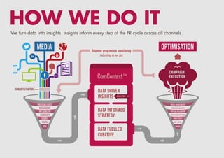 HOW WE DO IT
We turn data into insights. Insights inform every step of the PR cycle across all channels.

 