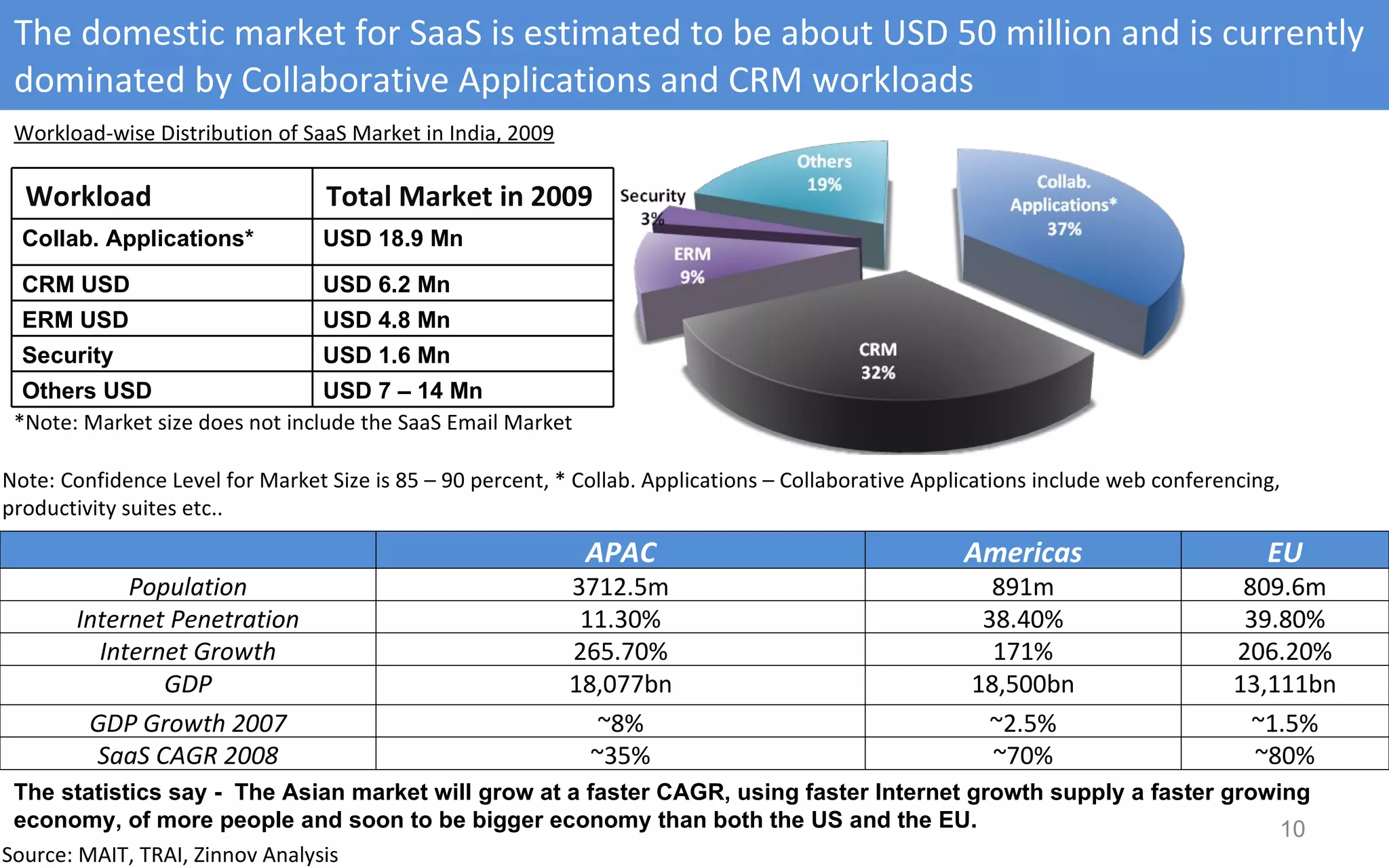 The domestic market for SaaS is estimated to be about USD 50 million and is currently dominated by Collaborative Applications and CRM workloads Workload-wise Distribution of SaaS Market in India, 2009 *Note: Market size does not include the SaaS Email Market Source: MAIT, TRAI, Zinnov Analysis Note: Confidence Level for Market Size is 85 – 90 percent, * Collab. Applications – Collaborative Applications include web conferencing, productivity suites etc.. The statistics say -  The Asian market will grow at a faster CAGR, using faster Internet growth supply a faster growing economy, of more people and soon to be bigger economy than both the US and the EU. Workload Total Market in 2009 Collab. Applications*  USD 18.9 Mn CRM USD  USD 6.2 Mn ERM USD  USD 4.8 Mn Security  USD 1.6 Mn Others USD  USD 7 – 14 Mn   APAC Americas EU Population 3712.5m 891m 809.6m Internet Penetration 11.30% 38.40% 39.80% Internet Growth 265.70% 171% 206.20% GDP 18,077bn 18,500bn 13,111bn GDP Growth 2007 ~8% ~2.5% ~1.5% SaaS CAGR 2008 ~35% ~70% ~80% 