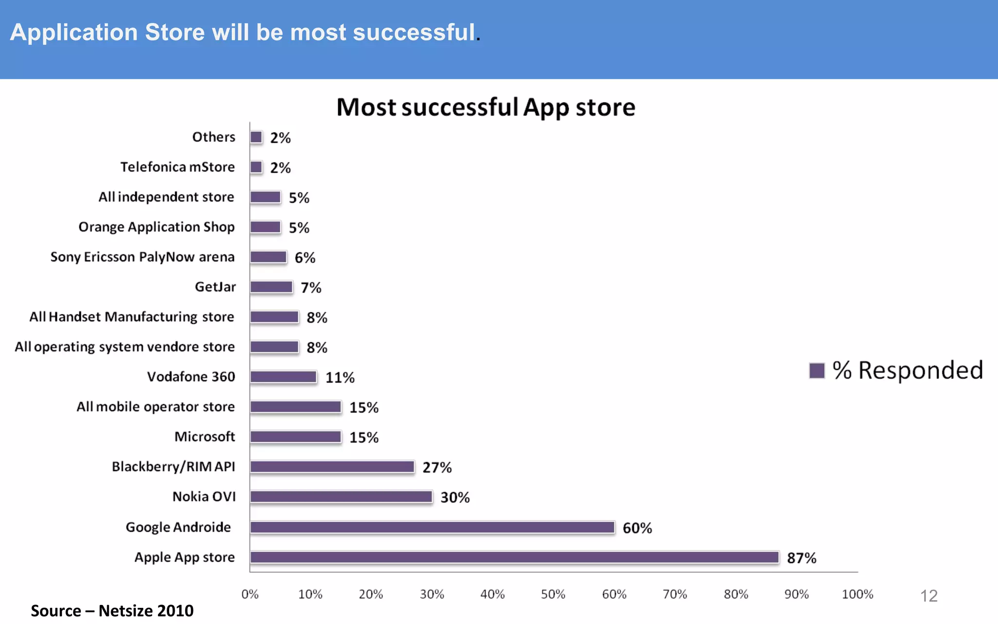 Source – Netsize 2010 Application Store will be most successful .  