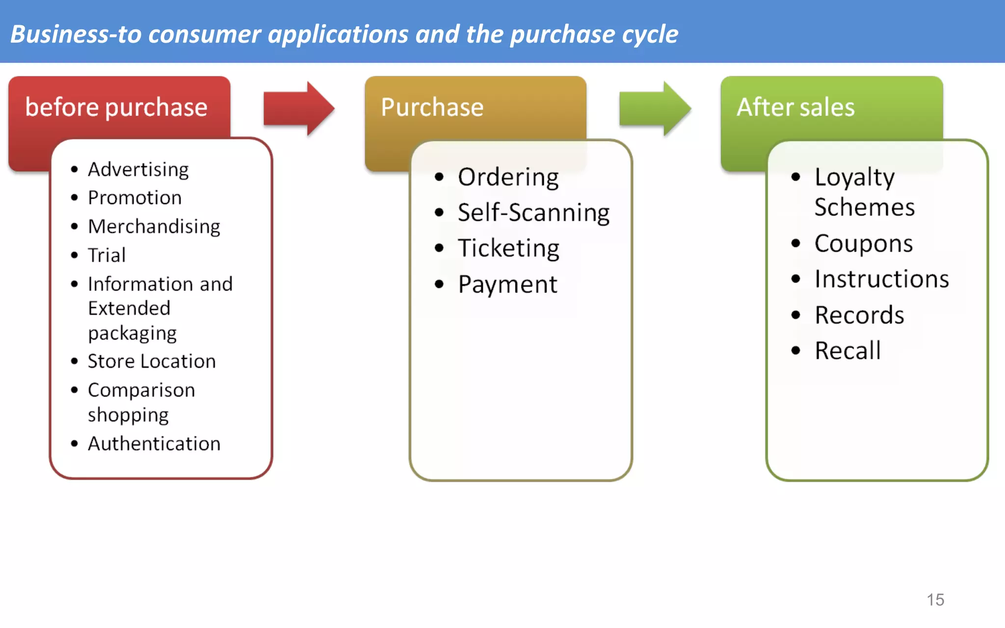 Business-to consumer applications and the purchase cycle  