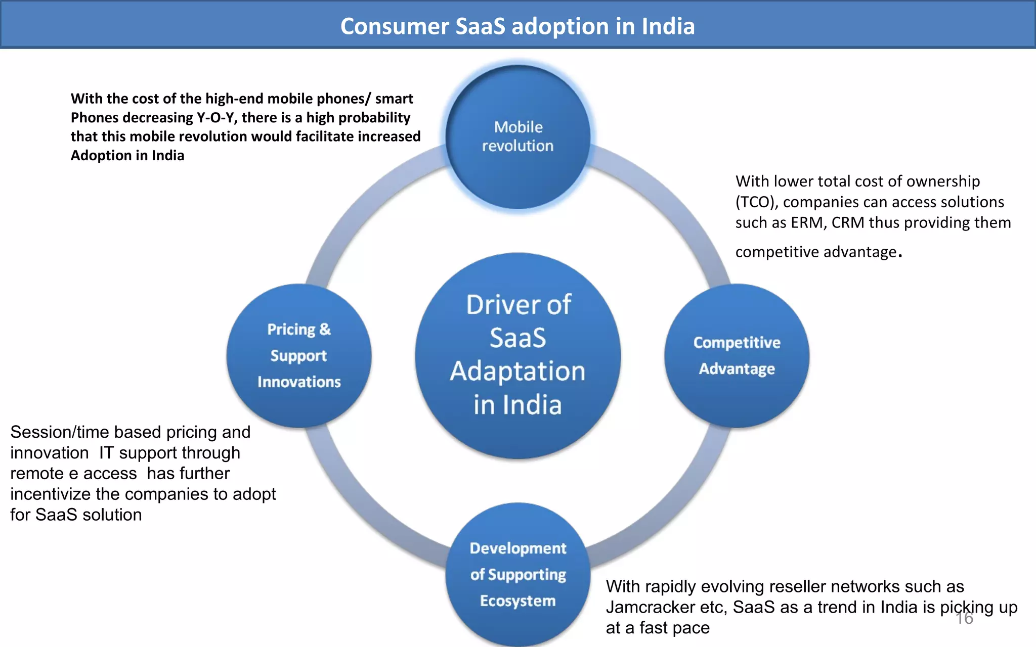 Consumer SaaS adoption in India With lower total cost of ownership (TCO), companies can access solutions such as ERM, CRM thus providing them competitive advantage . With the cost of the high-end mobile phones/ smart Phones decreasing Y-O-Y, there is a high probability that this mobile revolution would facilitate increased Adoption in India With rapidly evolving reseller networks such as Jamcracker etc, SaaS as a trend in India is picking up at a fast pace Session/time based pricing and innovation  IT support through remote e access  has further incentivize the companies to adopt  for SaaS solution 