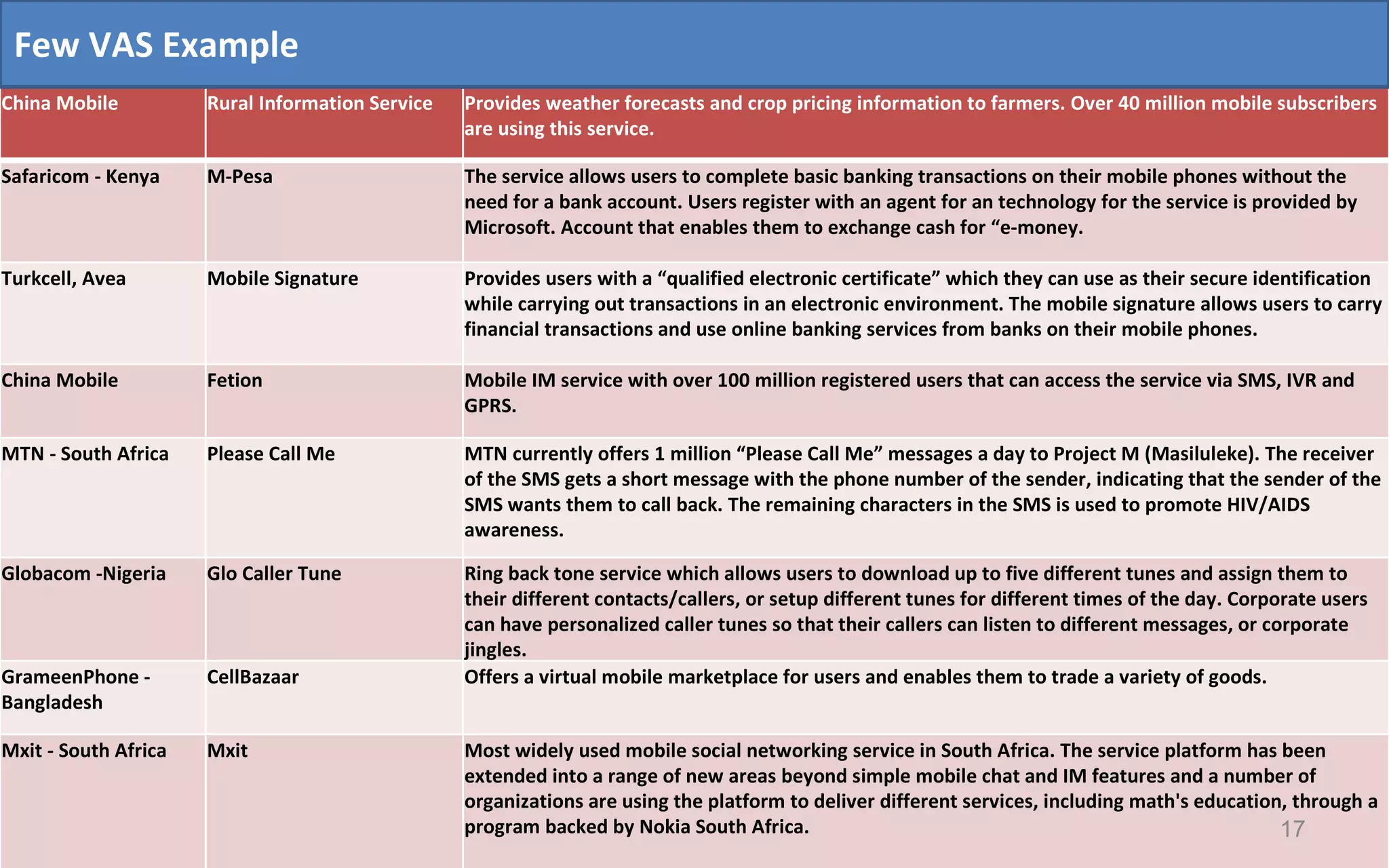 Few VAS Example China Mobile  Rural Information Service Provides weather forecasts and crop pricing information to farmers. Over 40 million mobile subscribers are using this service. Safaricom - Kenya  M-Pesa  The service allows users to complete basic banking transactions on their mobile phones without the need for a bank account. Users register with an agent for an technology for the service is provided by Microsoft. Account that enables them to exchange cash for “e-money. Turkcell, Avea  Mobile Signature Provides users with a “qualified electronic certificate” which they can use as their secure identification while carrying out transactions in an electronic environment. The mobile signature allows users to carry financial transactions and use online banking services from banks on their mobile phones. China Mobile  Fetion  Mobile IM service with over 100 million registered users that can access the service via SMS, IVR and GPRS. MTN - South Africa  Please Call Me  MTN currently offers 1 million “Please Call Me” messages a day to Project M (Masiluleke). The receiver of the SMS gets a short message with the phone number of the sender, indicating that the sender of the SMS wants them to call back. The remaining characters in the SMS is used to promote HIV/AIDS awareness. Globacom -Nigeria  Glo Caller Tune  Ring back tone service which allows users to download up to five different tunes and assign them to their different contacts/callers, or setup different tunes for different times of the day. Corporate users can have personalized caller tunes so that their callers can listen to different messages, or corporate jingles. GrameenPhone - Bangladesh  CellBazaar  Offers a virtual mobile marketplace for users and enables them to trade a variety of goods. Mxit - South Africa  Mxit  Most widely used mobile social networking service in South Africa. The service platform has been extended into a range of new areas beyond simple mobile chat and IM features and a number of organizations are using the platform to deliver different services, including math's education, through a program backed by Nokia South Africa. 