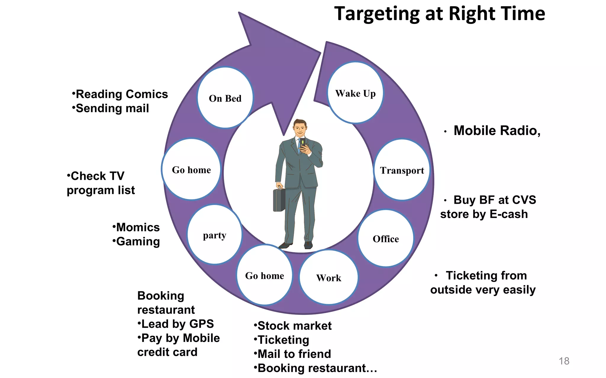 Targeting at Right Time… Office Work Go home Go home party Transport ・ Buy BF at CVS store by E-cash Check TV program list Stock market Ticketing Mail to friend Booking restaurant… Momics Gaming Reading Comics Sending mail ・ Ticketing from outside very easily Booking restaurant Lead by GPS Pay by Mobile credit card ・ Mobile Radio,  Wake Up On Bed Targeting at Right Time 