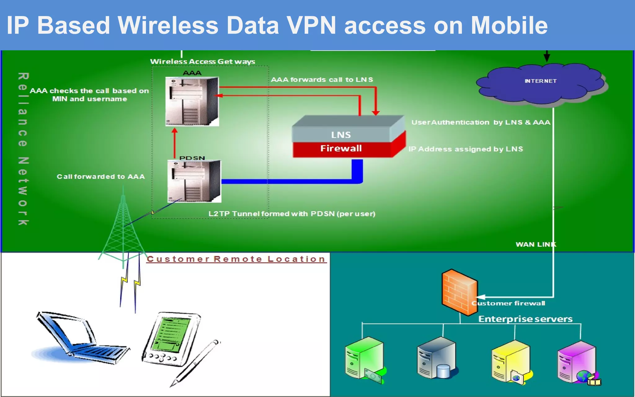 IP Based Wireless Data VPN access on Mobile 