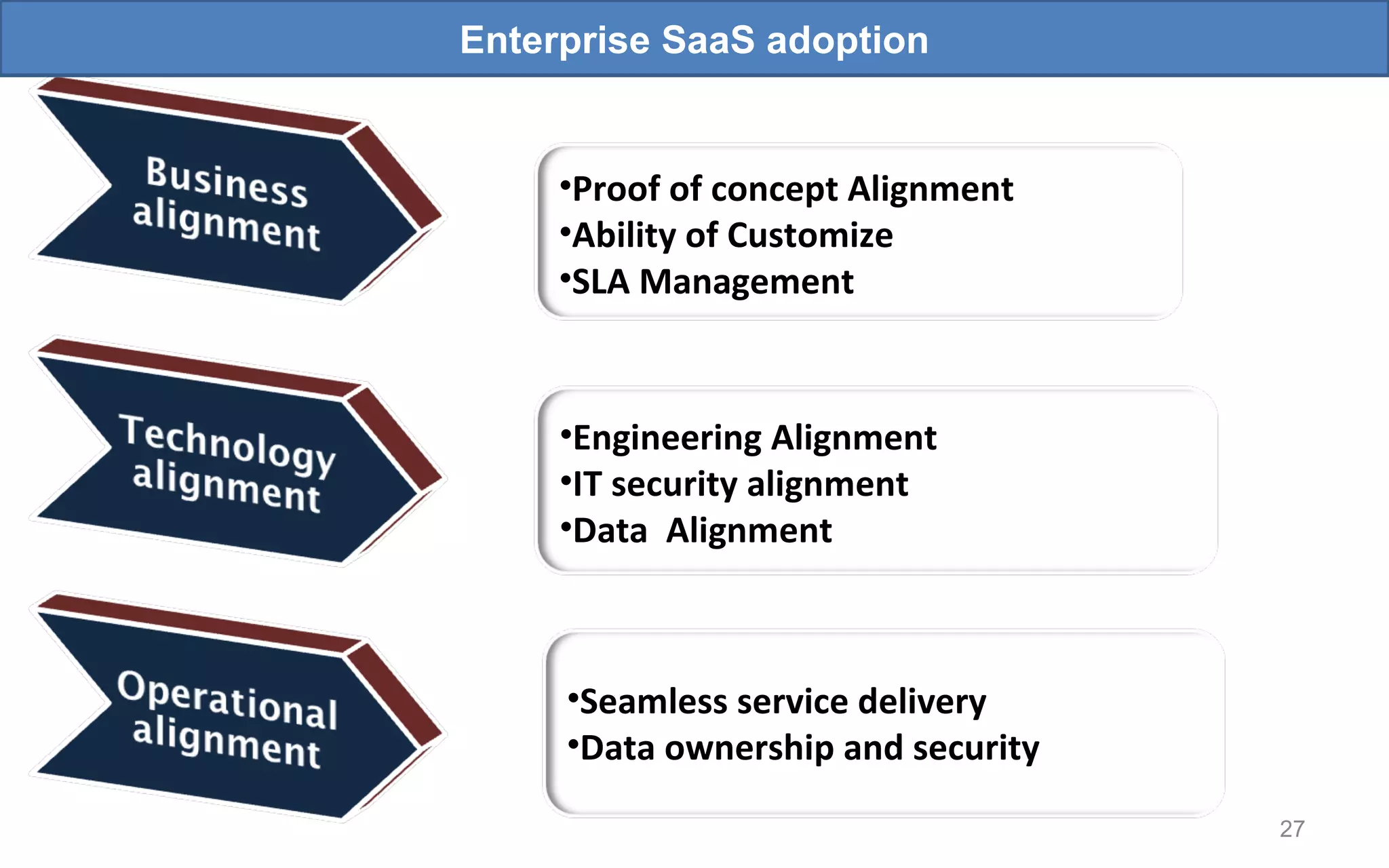 Enterprise SaaS adoption Proof of concept Alignment  Ability of Customize SLA Management Engineering Alignment  IT security alignment  Data  Alignment Seamless service delivery  Data ownership and security  