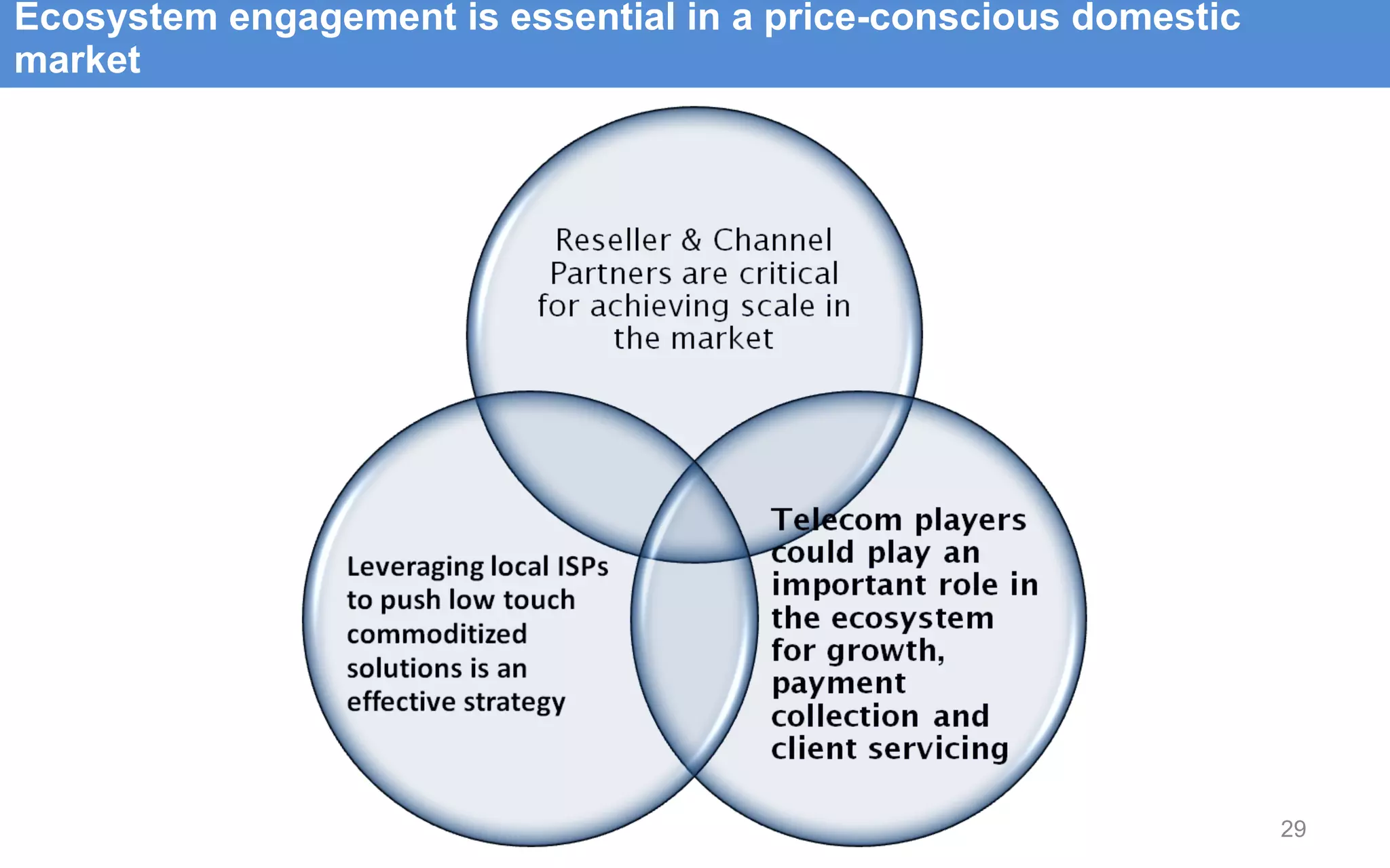 Ecosystem engagement is essential in a price-conscious domestic market 