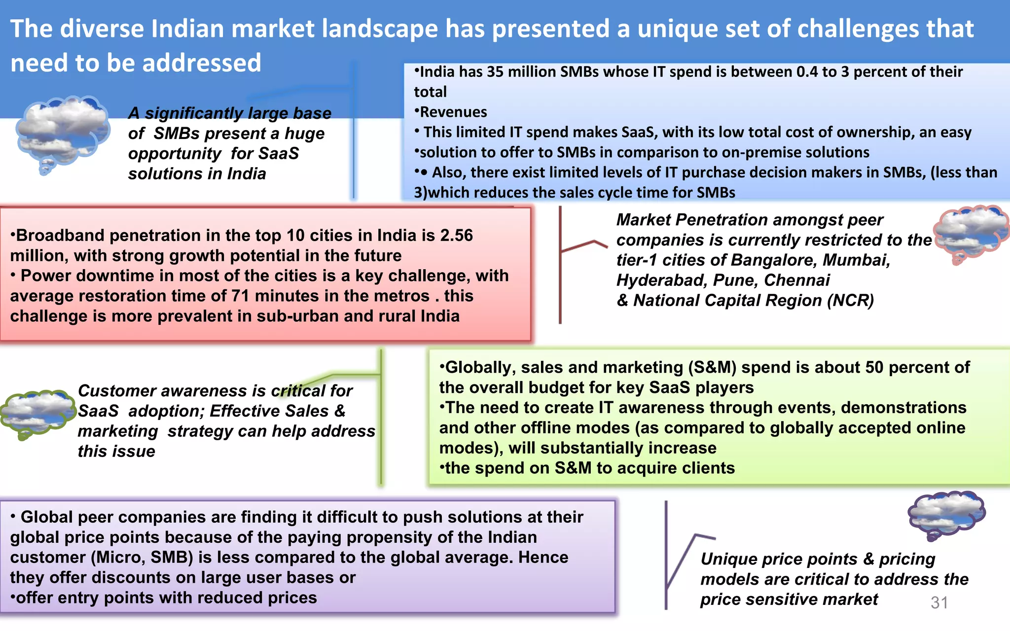 The diverse Indian market landscape has presented a unique set of challenges that need to be addressed A significantly large base of  SMBs present a huge opportunity  for SaaS solutions in India Market Penetration amongst peer  companies is currently restricted to the tier-1 cities of Bangalore, Mumbai,  Hyderabad, Pune, Chennai & National Capital Region (NCR) Customer awareness is critical for SaaS  adoption; Effective Sales & marketing  strategy can help address this issue Unique price points & pricing models are critical to address the price sensitive market India has 35 million SMBs whose IT spend is between 0.4 to 3 percent of their total Revenues This limited IT spend makes SaaS, with its low total cost of ownership, an easy solution to offer to SMBs in comparison to on-premise solutions •  Also, there exist limited levels of IT purchase decision makers in SMBs, (less than 3)which reduces the sales cycle time for SMBs Broadband penetration in the top 10 cities in India is 2.56 million, with strong growth potential in the future Power downtime in most of the cities is a key challenge, with average restoration time of 71 minutes in the metros . this challenge is more prevalent in sub-urban and rural India Globally, sales and marketing (S&M) spend is about 50 percent of the overall budget for key SaaS players The need to create IT awareness through events, demonstrations and other offline modes (as compared to globally accepted online modes), will substantially increase the spend on S&M to acquire clients Global peer companies are finding it difficult to push solutions at their global price points because of the paying propensity of the Indian customer (Micro, SMB) is less compared to the global average. Hence they offer discounts on large user bases or offer entry points with reduced prices 