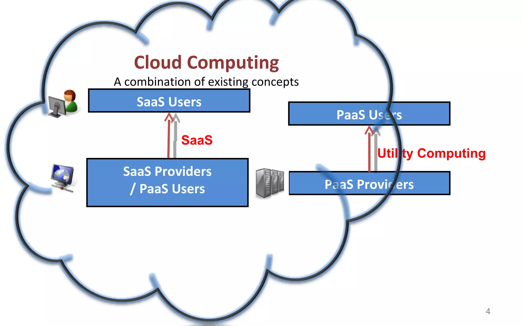 Cloud Computing A combination of existing concepts SaaS Providers / PaaS Users PaaS Users PaaS Providers Utility Computing SaaS Users SaaS Providers SaaS 