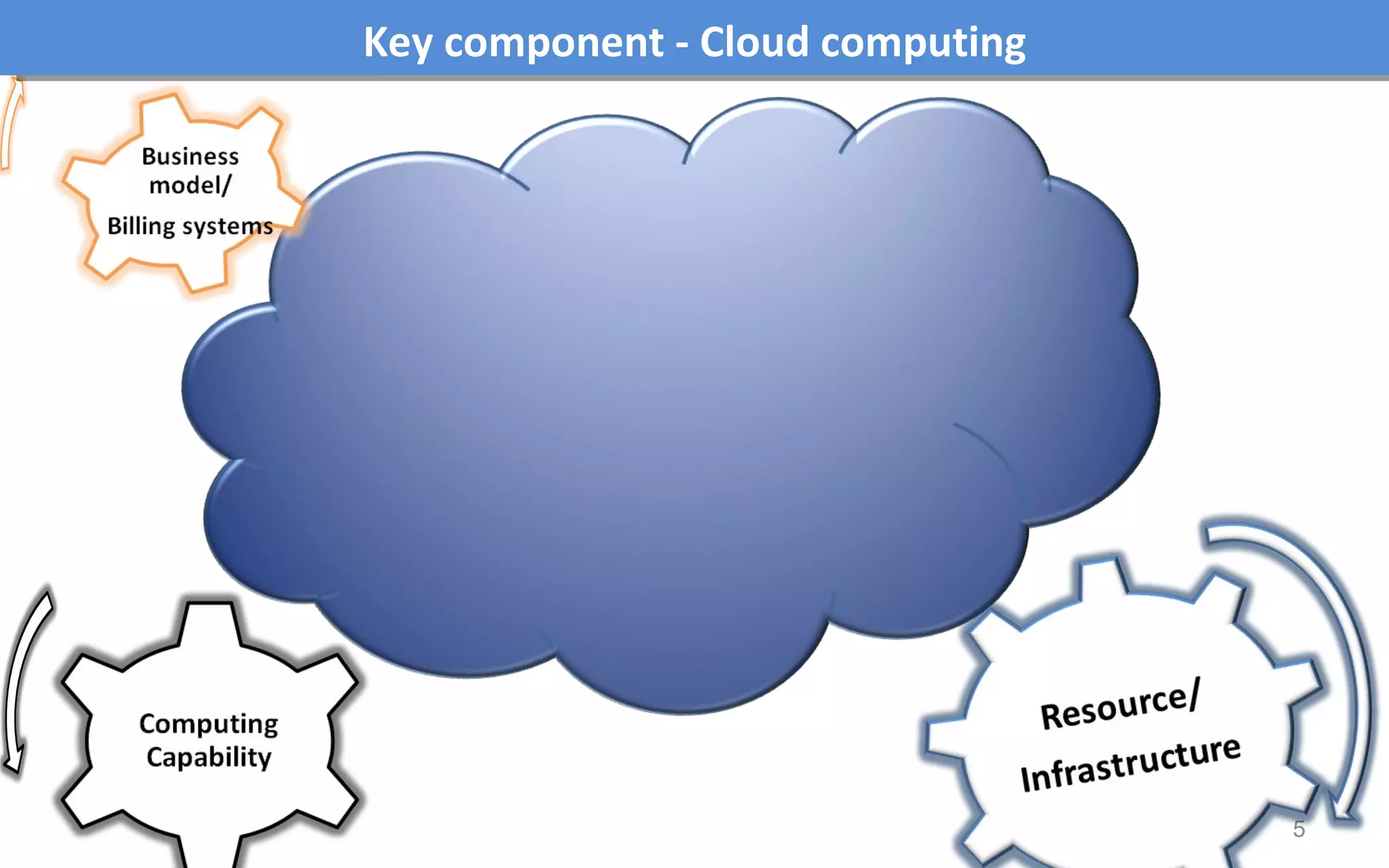 Key component - Cloud computing 