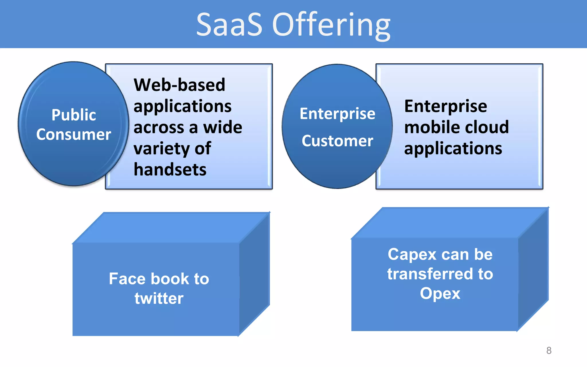 SaaS Offering Face book to twitter Capex can be transferred to Opex Web-based applications across a wide variety of handsets Public Consumer Enterprise mobile cloud applications Enterprise Customer 