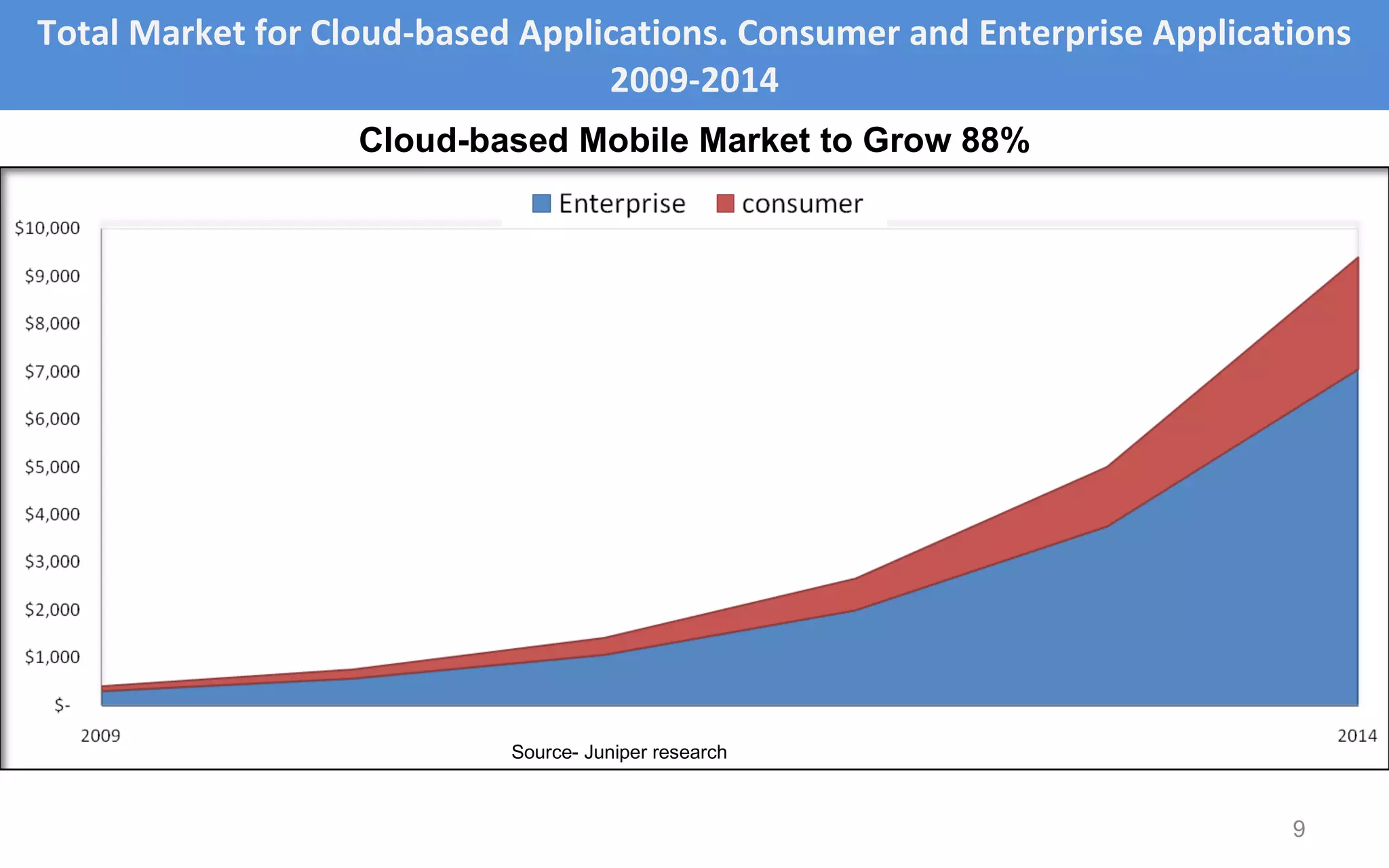 Total Market for Cloud-based Applications. Consumer and Enterprise Applications 2009-2014 Cloud-based Mobile Market to Grow 88% Source- Juniper research 