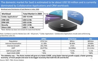 The domestic market for SaaS is estimated to be about USD 50 million and is currently dominated by Collaborative Applications and CRM workloads Workload-wise Distribution of SaaS Market in India, 2009 *Note: Market size does not include the SaaS Email Market Source: MAIT, TRAI, Zinnov Analysis Note: Confidence Level for Market Size is 85 – 90 percent, * Collab. Applications – Collaborative Applications include web conferencing, productivity suites etc.. The statistics say -  The Asian market will grow at a faster CAGR, using faster Internet growth supply a faster growing economy, of more people and soon to be bigger economy than both the US and the EU. Workload Total Market in 2009 Collab. Applications*  USD 18.9 Mn CRM USD  USD 6.2 Mn ERM USD  USD 4.8 Mn Security  USD 1.6 Mn Others USD  USD 7 – 14 Mn   APAC Americas EU Population 3712.5m 891m 809.6m Internet Penetration 11.30% 38.40% 39.80% Internet Growth 265.70% 171% 206.20% GDP 18,077bn 18,500bn 13,111bn GDP Growth 2007 ~8% ~2.5% ~1.5% SaaS CAGR 2008 ~35% ~70% ~80% 