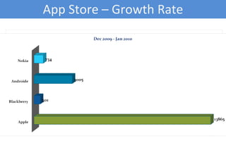 App Store – Growth Rate 
