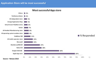 Source – Netsize 2010 Application Store will be most successful .  