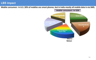 Mobile consumers  in U.S. 20% of mobiles are smart phones, but in India mostly all mobile data is via SMS. Source - Nelson LBS impact  