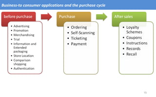 Business-to consumer applications and the purchase cycle  
