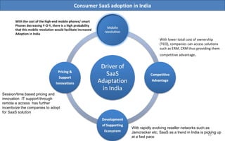 Consumer SaaS adoption in India With lower total cost of ownership (TCO), companies can access solutions such as ERM, CRM thus providing them competitive advantage . With the cost of the high-end mobile phones/ smart Phones decreasing Y-O-Y, there is a high probability that this mobile revolution would facilitate increased Adoption in India With rapidly evolving reseller networks such as Jamcracker etc, SaaS as a trend in India is picking up at a fast pace Session/time based pricing and innovation  IT support through remote e access  has further incentivize the companies to adopt  for SaaS solution 