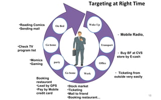 Targeting at Right Time… Office Work Go home Go home party Transport ・ Buy BF at CVS store by E-cash Check TV program list Stock market Ticketing Mail to friend Booking restaurant… Momics Gaming Reading Comics Sending mail ・ Ticketing from outside very easily Booking restaurant Lead by GPS Pay by Mobile credit card ・ Mobile Radio,  Wake Up On Bed Targeting at Right Time 