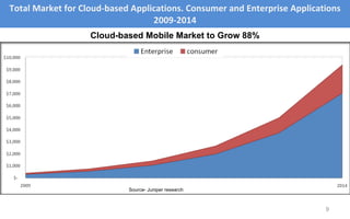 Total Market for Cloud-based Applications. Consumer and Enterprise Applications 2009-2014 Cloud-based Mobile Market to Grow 88% Source- Juniper research 