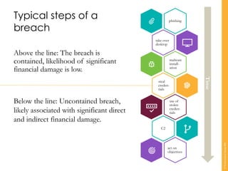 phishing
take over
desktop
malware
install-
ation
steal
creden-
tials
use of
stolen
creden-
tials
C2
act on
objectives
Typical steps of a
breach
Above the line: The breach is
contained, likelihood of significant
financial damage is low.
Below the line: Uncontained breach,
likely associated with significant direct
and indirect financial damage.
Time
©TranscendentGroup2016
 