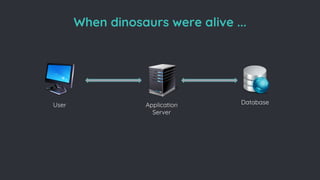 When dinosaurs were alive ...
Application
Server
DatabaseUser
 