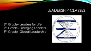 LEADERSHIP CLASSES
6th Grade- Leaders for Life
7th Grade- Emerging Leaders
8th Grade- Global Leadership