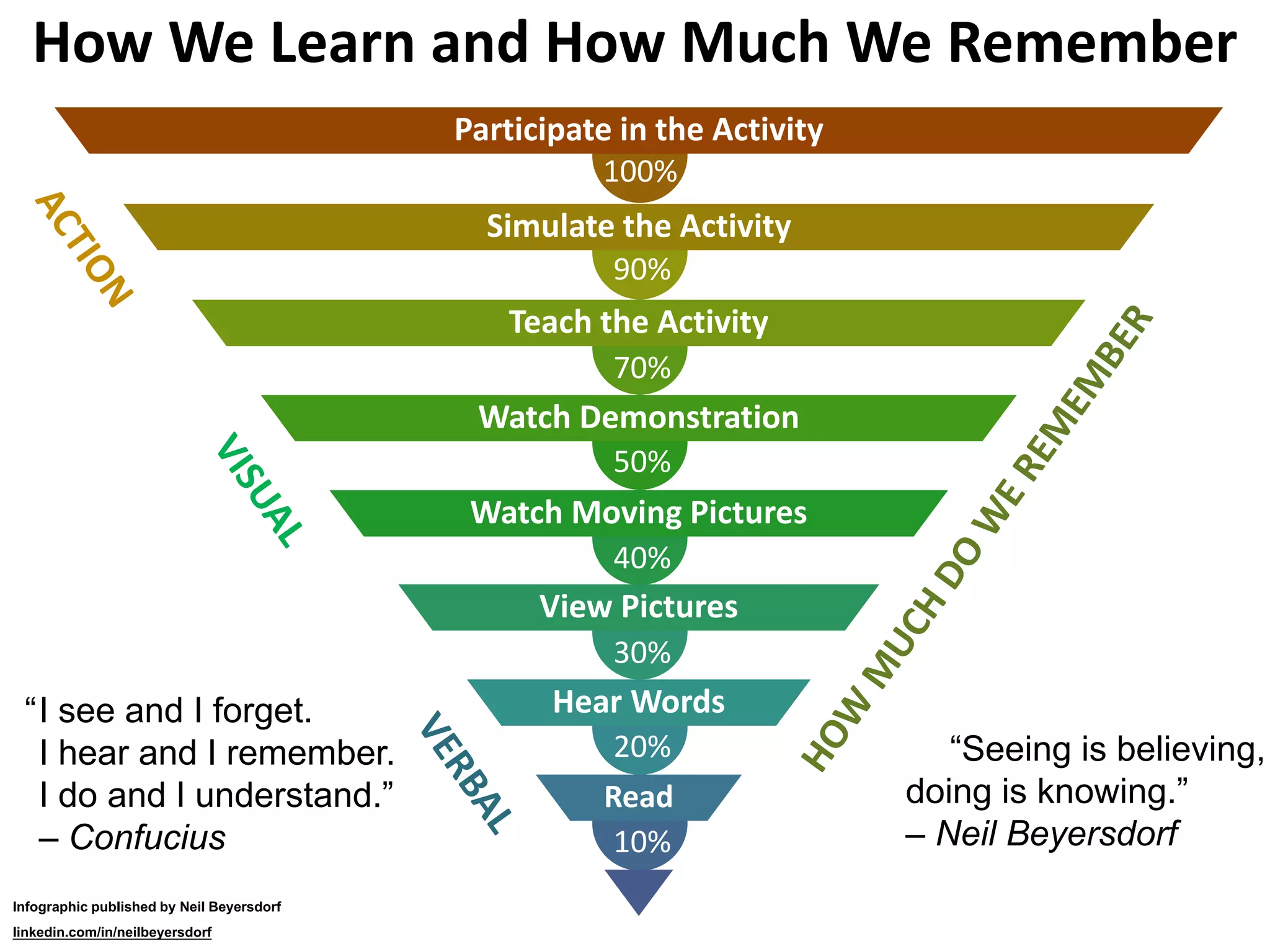 100%
90%
70%
50%
40%
30%
10%
Participate in the Activity
Simulate the Activity
Teach the Activity
Watch Demonstration
Watch Moving Pictures
View Pictures
Hear Words
20%
Read
“Seeing is believing,
doing is knowing.”
– Neil Beyersdorf
Infographic published by Neil Beyersdorf
linkedin.com/in/neilbeyersdorf
How We Learn and How Much We Remember
I see and I forget.
I hear and I remember.
I do and I understand.”
– Confucius
“