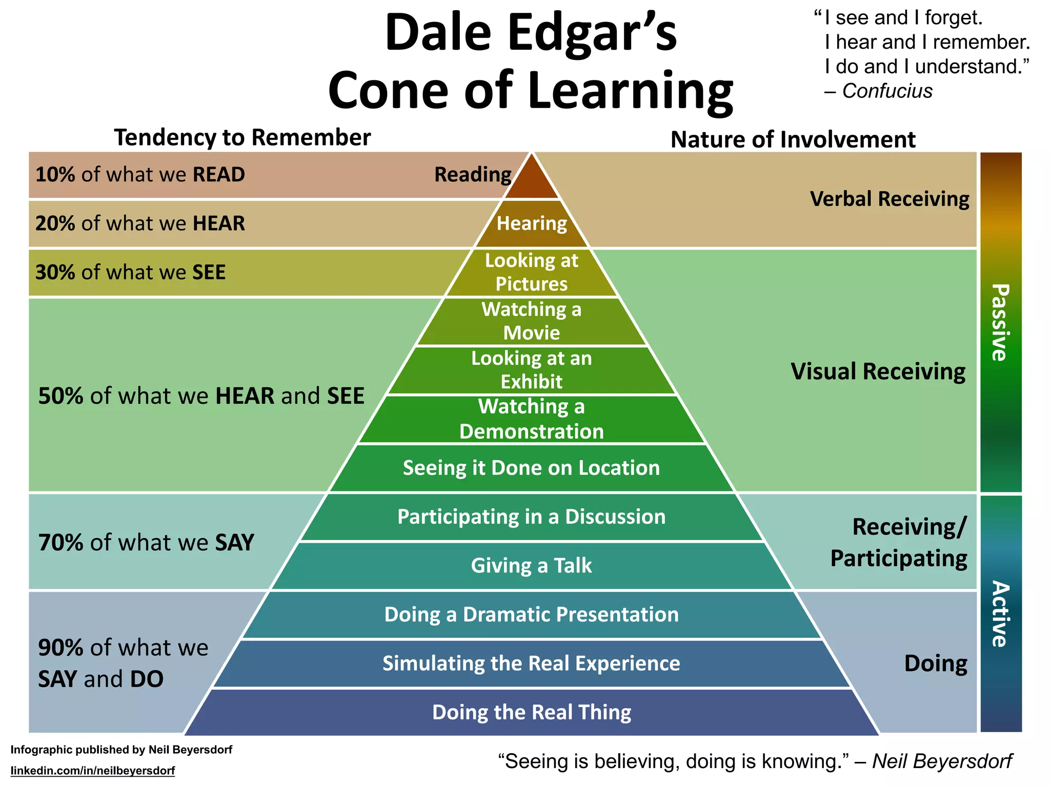 How We Learn and How Much We Remember | PDF