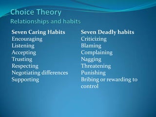 Seven Caring Habits       Seven Deadly habits
Encouraging               Criticizing
Listening                 Blaming
Accepting                 Complaining
Trusting                  Nagging
Respecting                Threatening
Negotiating differences   Punishing
Supporting                Bribing or rewarding to
                          control
 