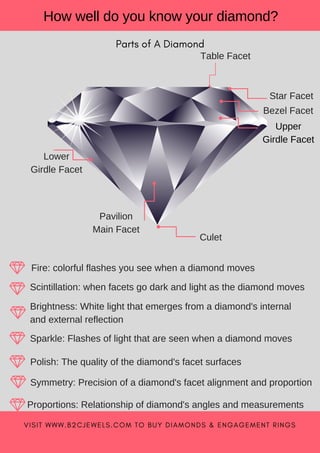 V I S I T W W W . B 2 C J E W E L S . C O M   T O B U Y D I A M O N D S & E N G A G E M E N T R I N G S
Parts of A Diamond
How well do you know your diamond?
Table Facet
Bezel Facet
Star Facet
Upper
Girdle Facet
Culet
Lower
Girdle Facet
Pavilion
Main Facet
Fire: colorful flashes you see when a diamond moves
Scintillation: when facets go dark and light as the diamond moves
Brightness: White light that emerges from a diamond's internal
and external reflection
Sparkle: Flashes of light that are seen when a diamond moves
Polish: The quality of the diamond's facet surfaces
Symmetry: Precision of a diamond's facet alignment and proportion
Proportions: Relationship of diamond's angles and measurements
 