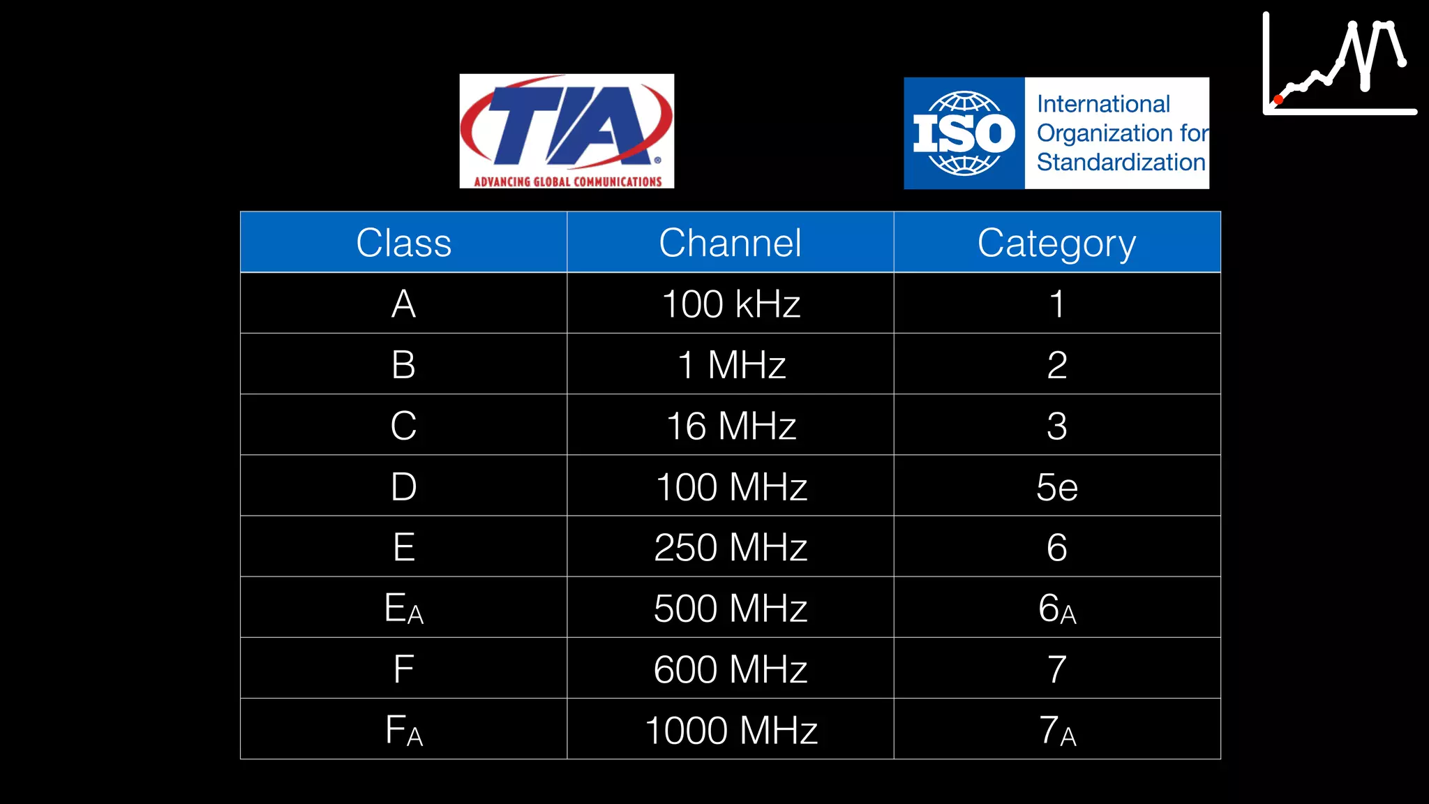 Class Channel Category
A 100 kHz 1
B 1 MHz 2
C 16 MHz 3
D 100 MHz 5e
E 250 MHz 6
EA 500 MHz 6A
F 600 MHz 7
FA 1000 MHz 7A
 