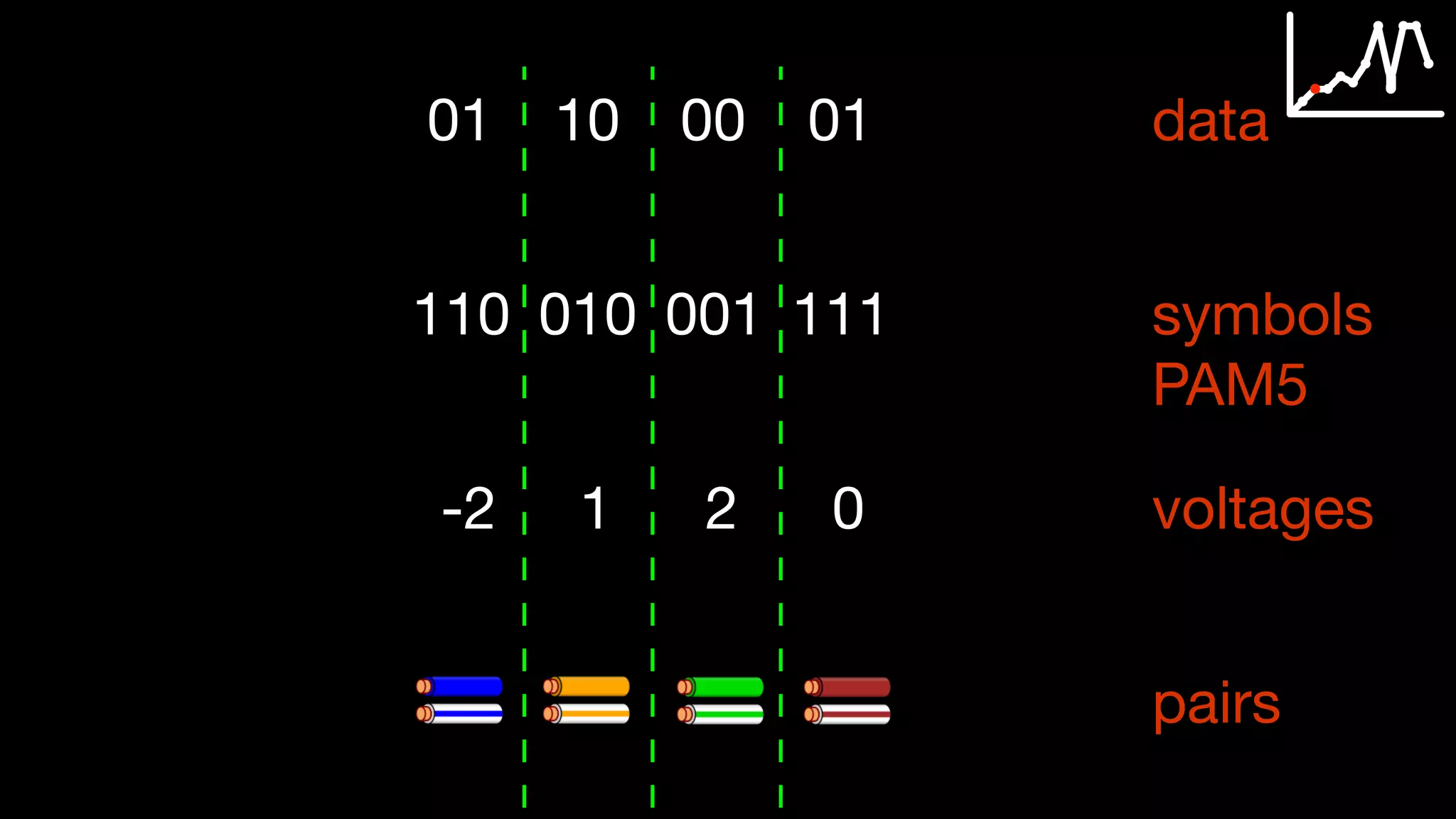 data
symbols 
PAM5
110 010 001 111
00 0101 10
voltages-2 1 2 0
pairs
 