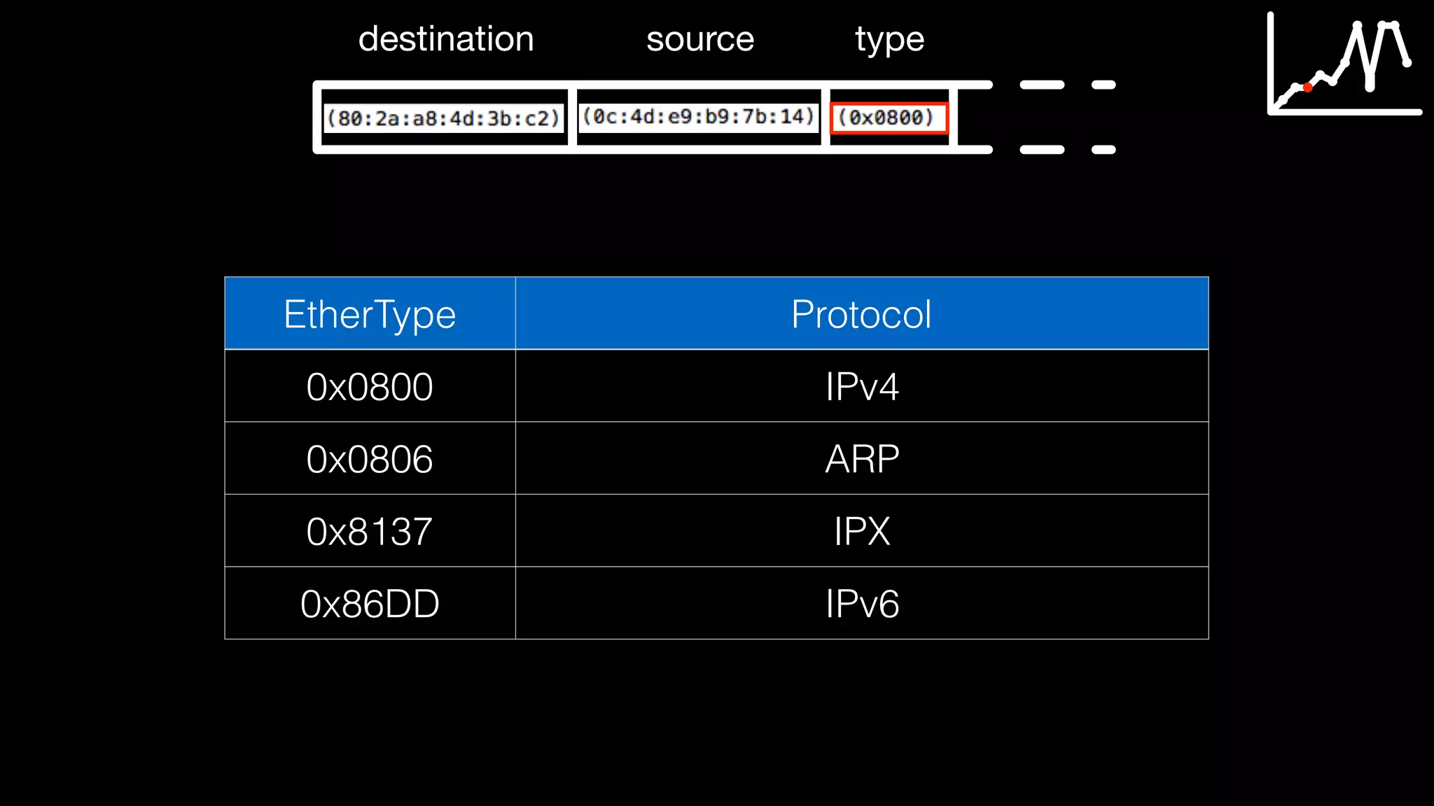 destination source type
EtherType Protocol
0x0800 IPv4
0x0806 ARP
0x8137 IPX
0x86DD IPv6
 