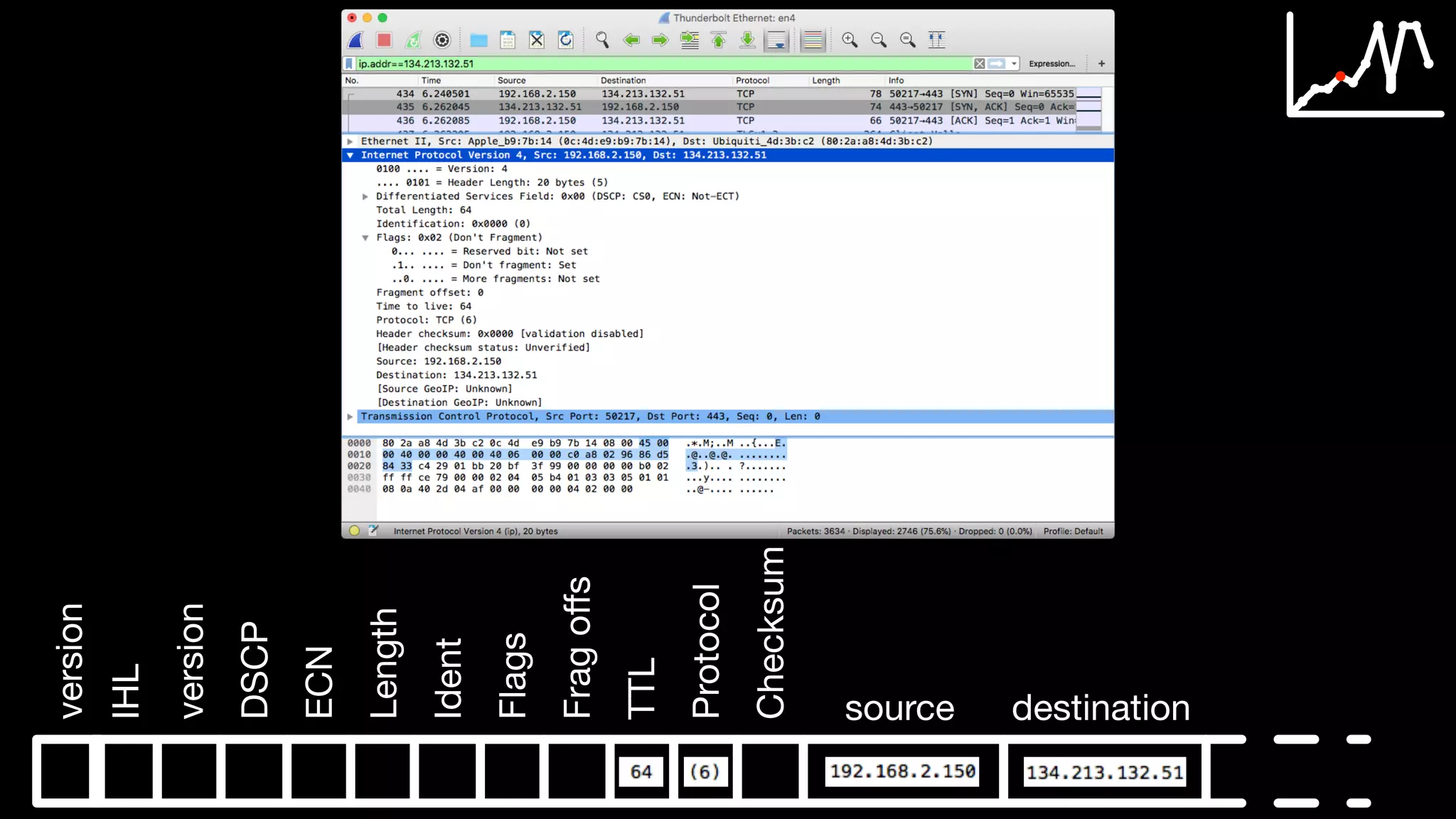 version
IHL
version
DSCP
ECN
Length
Ident
Flags
Fragoﬀs
TTL
Protocol
Checksum
source destination
 