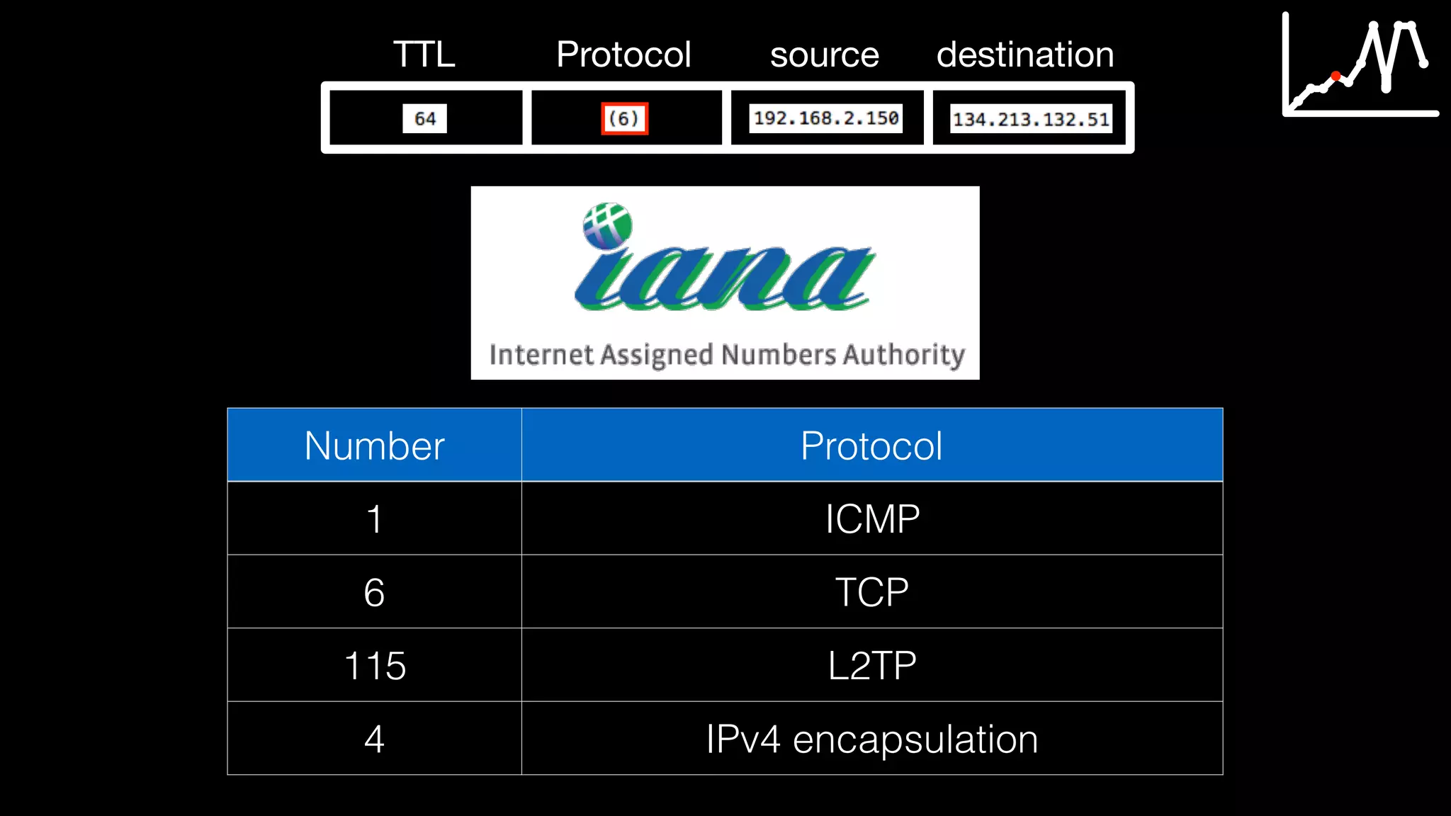 TTL Protocol source destination
Number Protocol
1 ICMP
6 TCP
115 L2TP
4 IPv4 encapsulation
 
