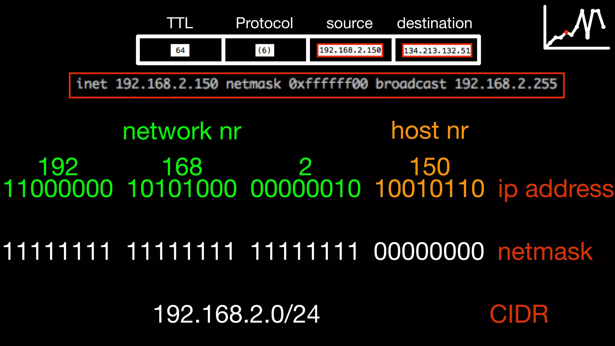 TTL Protocol source destination
11000000
192
10101000
168
00000010
2
10010110
150
ip address
11111111 11111111 11111111 00000000 netmask
192.168.2.0/24 CIDR
network nr
11000000
192
10101000
168
00000010
2
host nr
10010110
150
 