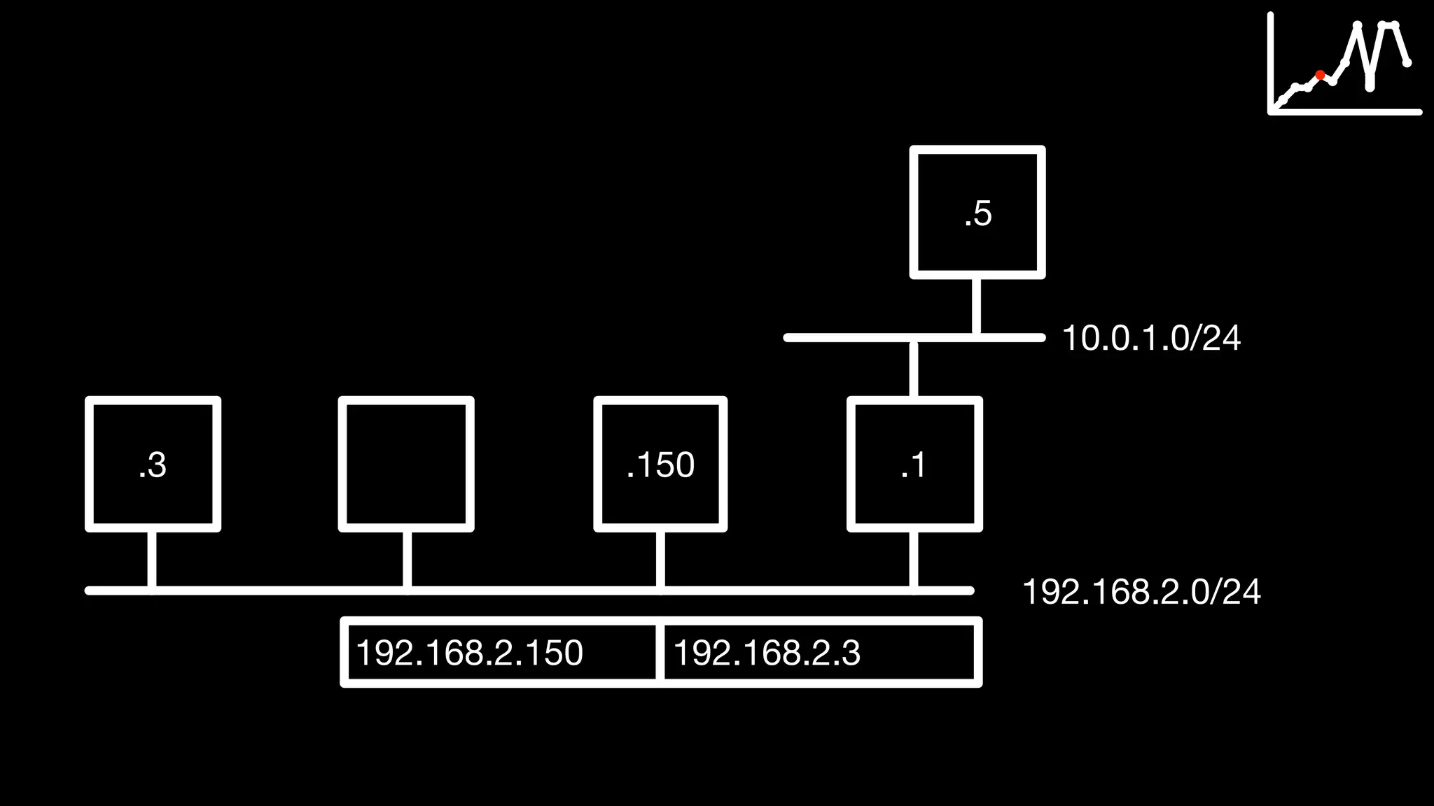 .3 .150 .1
192.168.2.0/24
.5
10.0.1.0/24
192.168.2.150 192.168.2.3
 