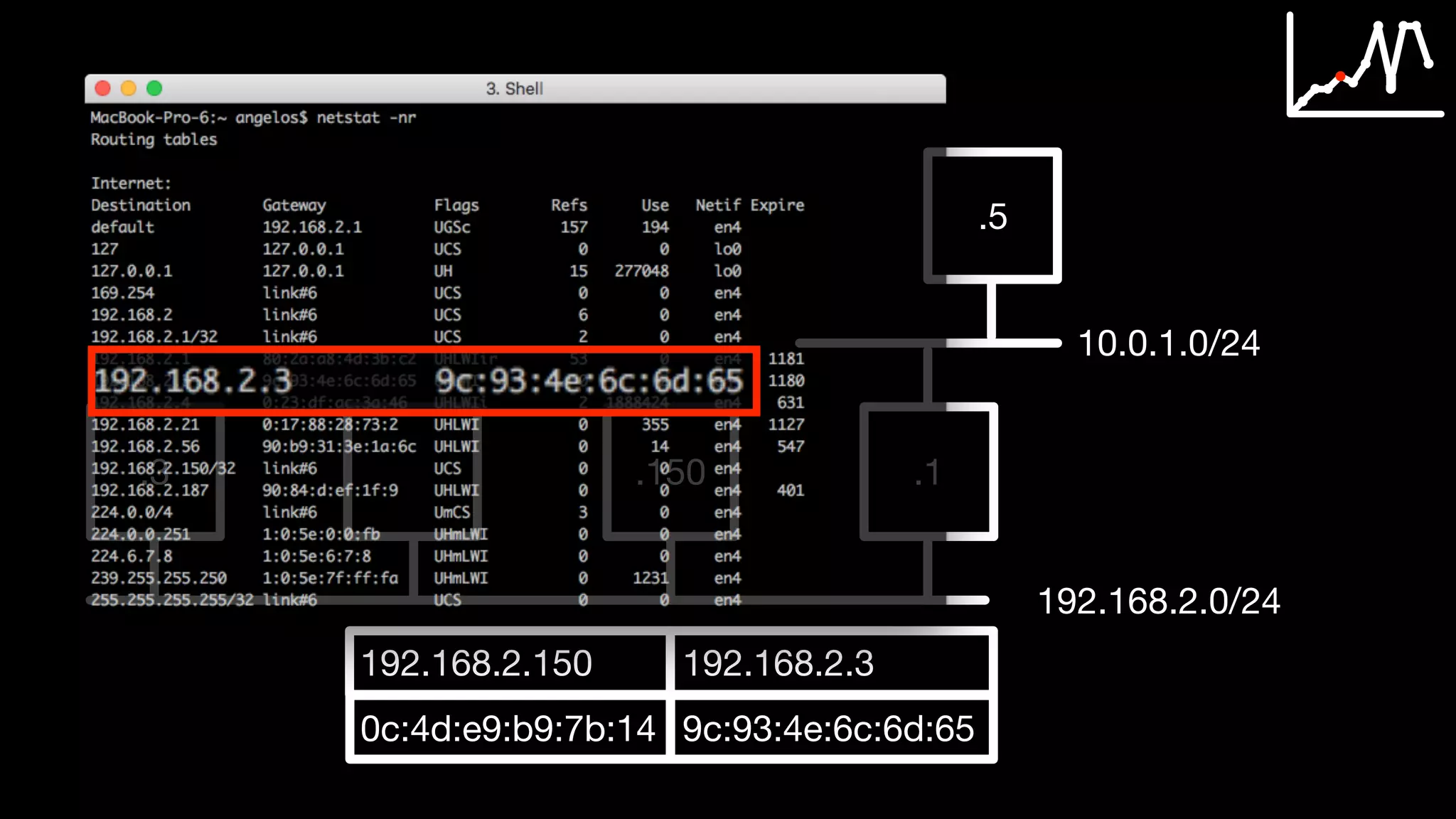 .3 .150 .1
192.168.2.0/24
.5
10.0.1.0/24
192.168.2.150 192.168.2.3
0c:4d:e9:b9:7b:14 9c:93:4e:6c:6d:65
 