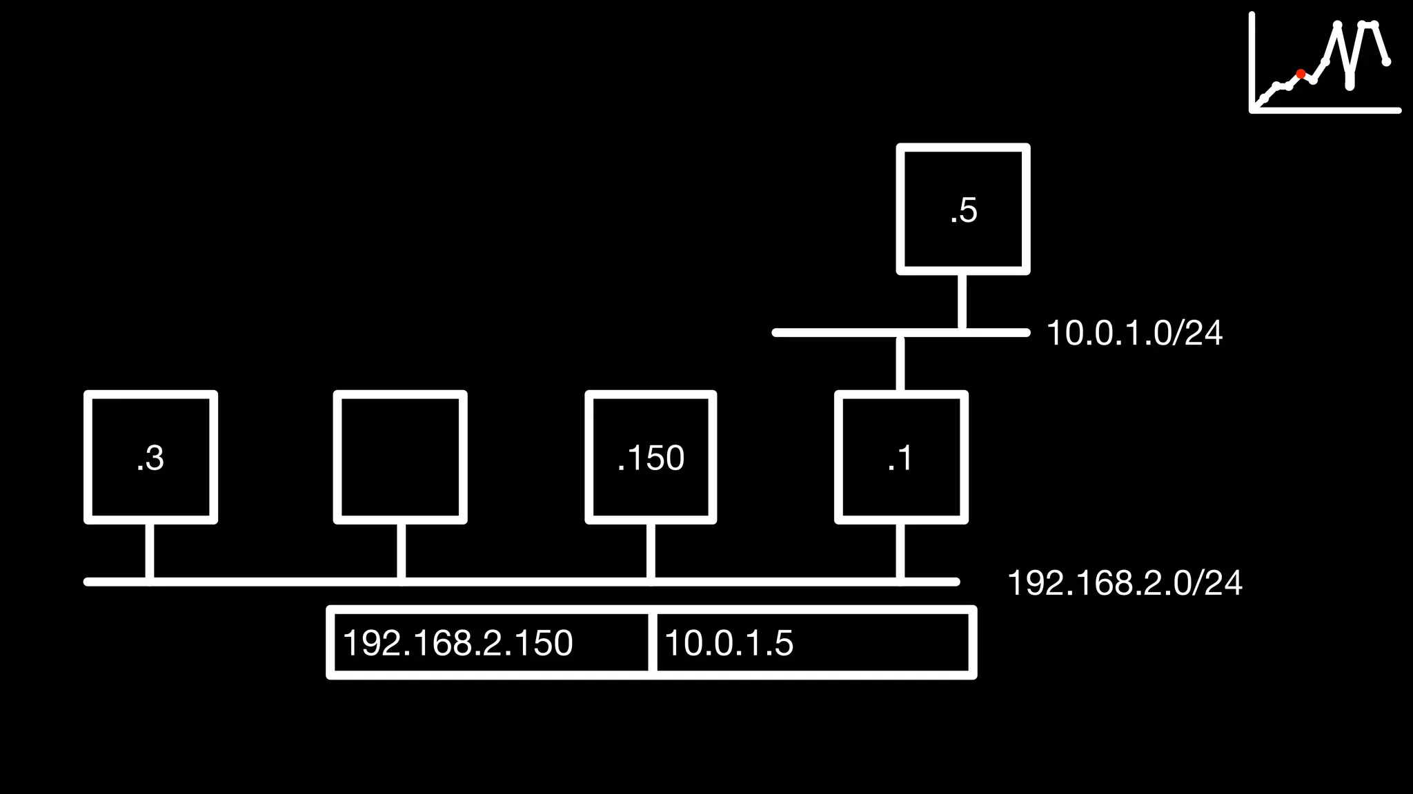.3 .150 .1
192.168.2.0/24
.5
10.0.1.0/24
192.168.2.150 10.0.1.5
 