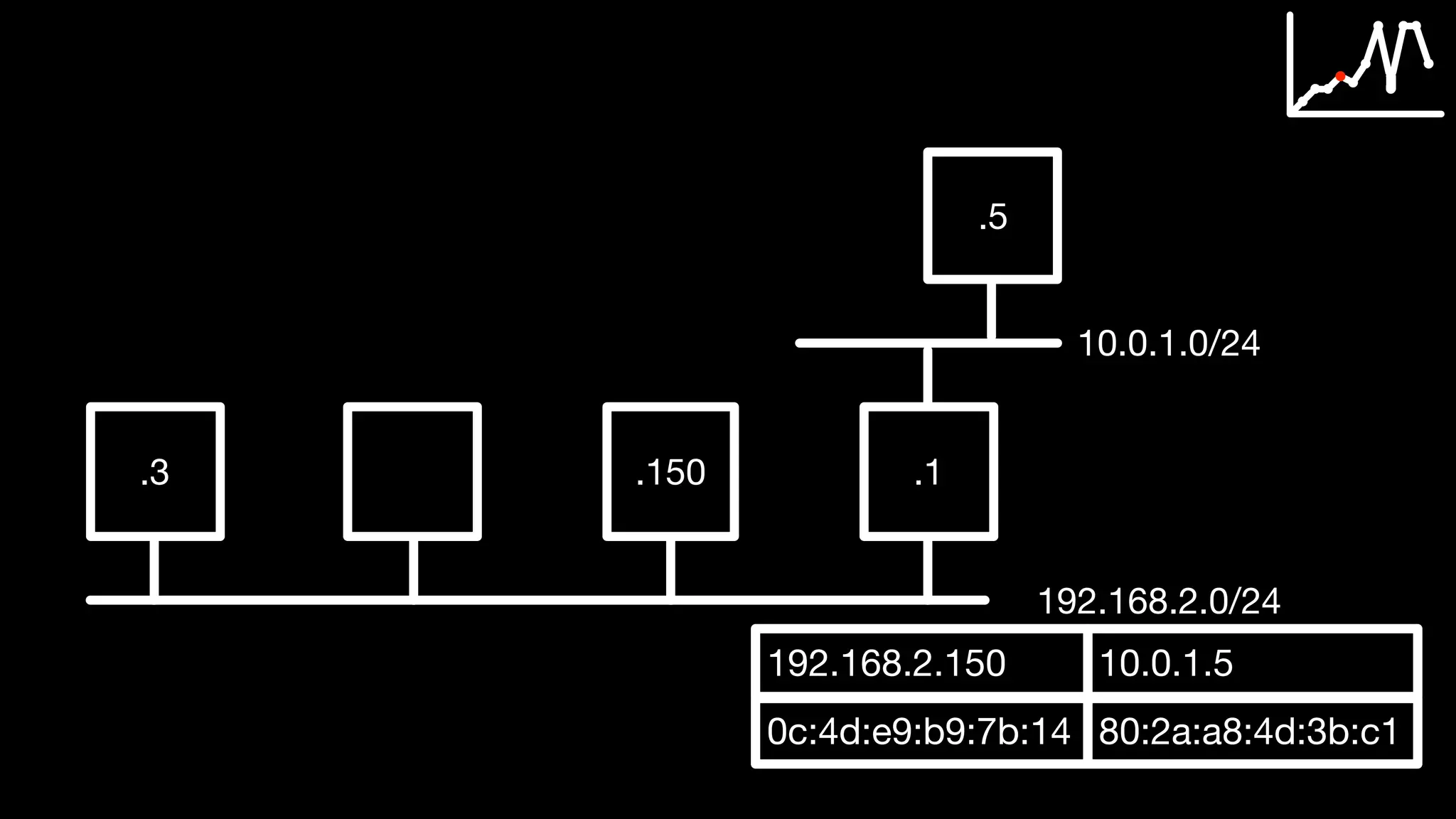 .3 .150 .1
192.168.2.0/24
.5
10.0.1.0/24
192.168.2.150 10.0.1.5
0c:4d:e9:b9:7b:14 80:2a:a8:4d:3b:c1
 