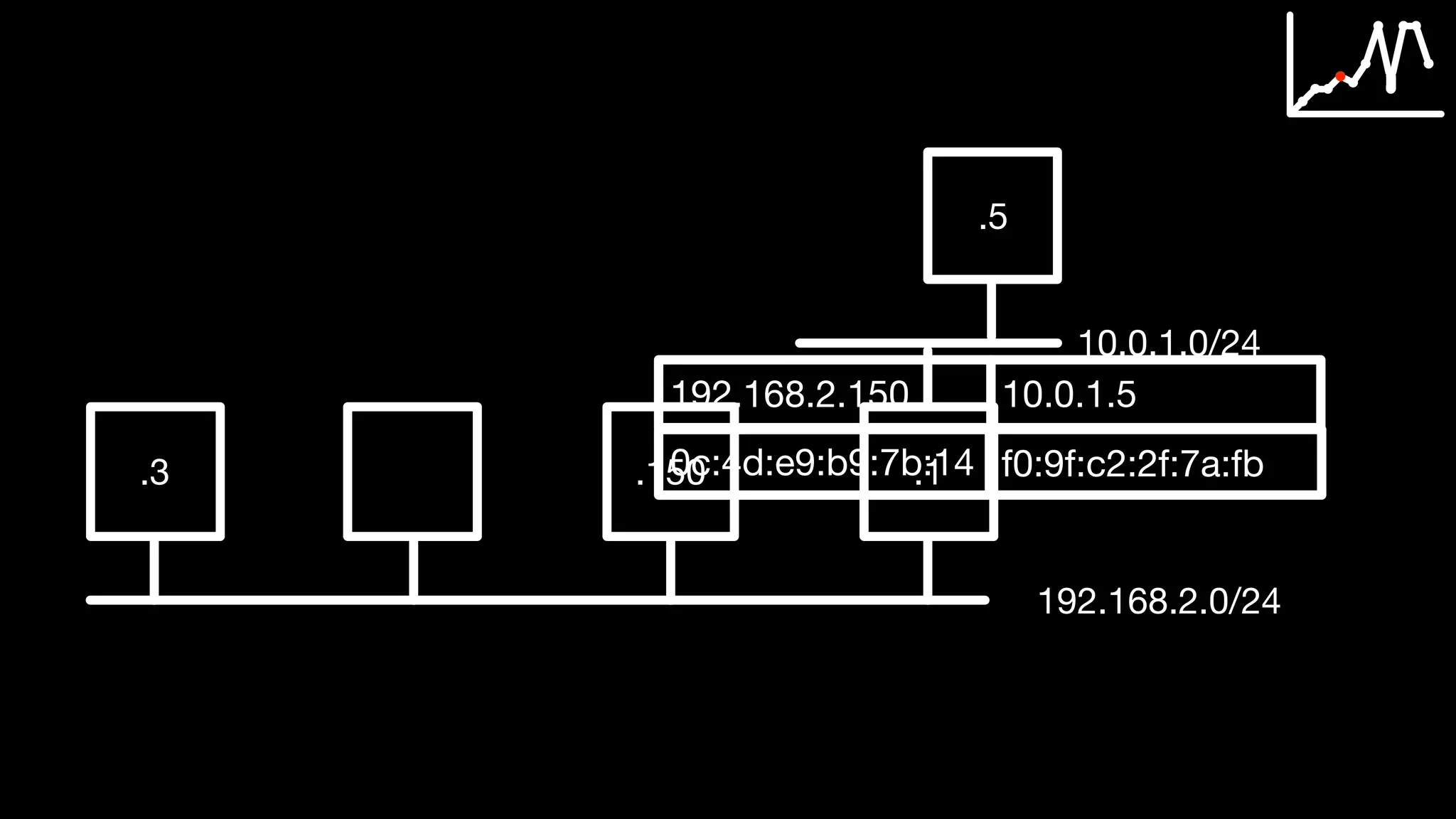 .3 .150 .1
192.168.2.0/24
.5
10.0.1.0/24
192.168.2.150 10.0.1.5
0c:4d:e9:b9:7b:14 f0:9f:c2:2f:7a:fb
 