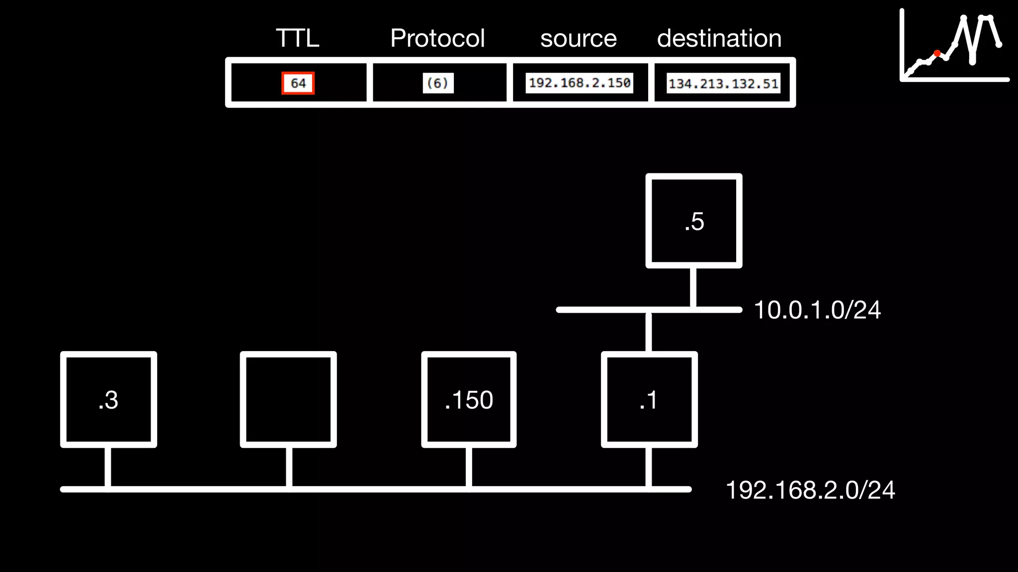 TTL Protocol source destination
.3 .150 .1
192.168.2.0/24
.5
10.0.1.0/24
 