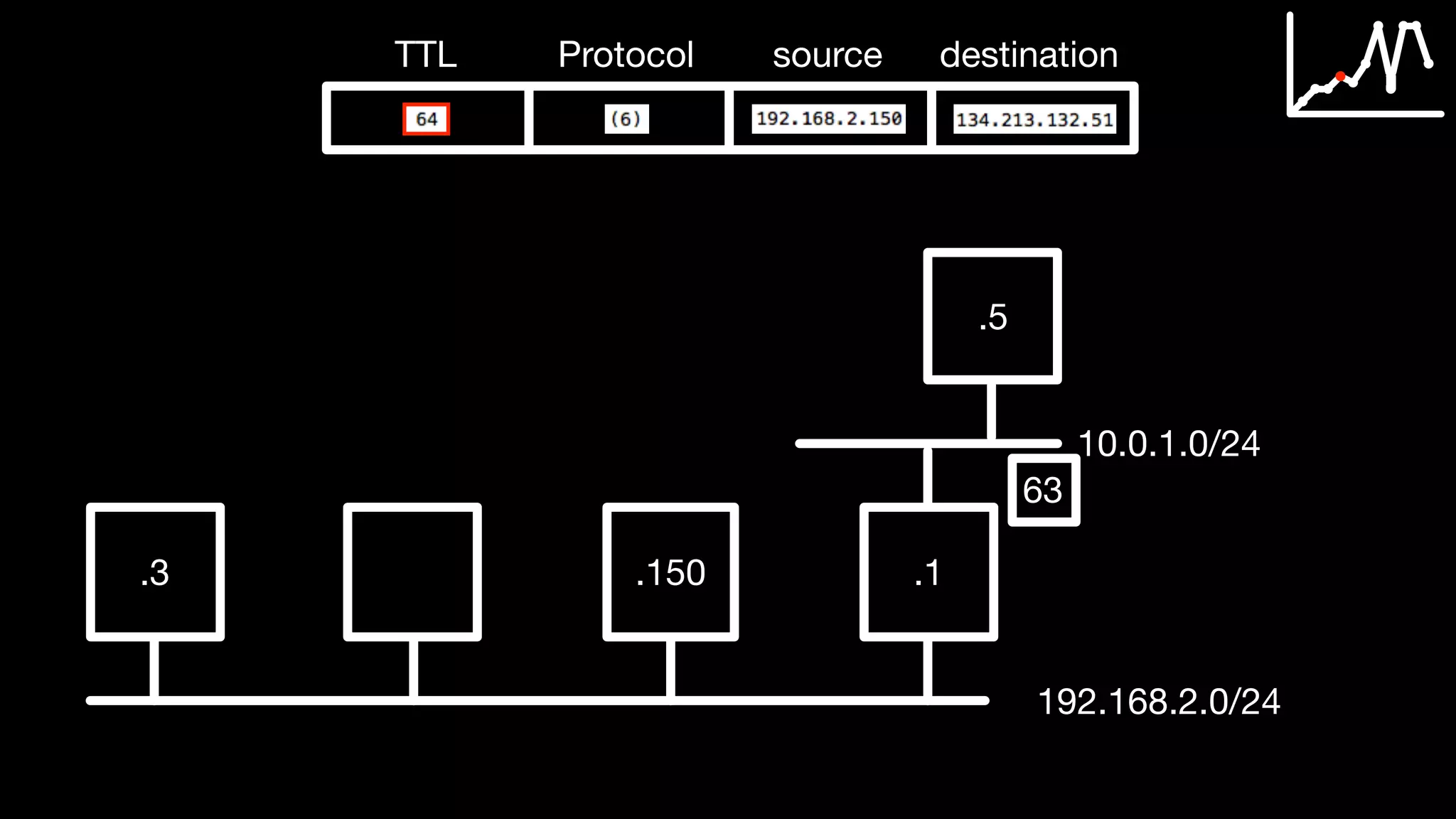 TTL Protocol source destination
.3 .150 .1
192.168.2.0/24
.5
10.0.1.0/24
63
 