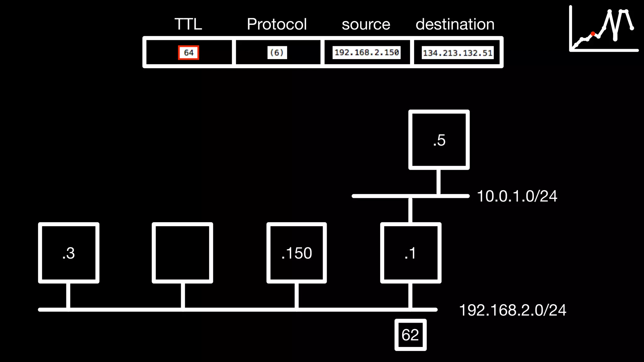 TTL Protocol source destination
.3 .150 .1
192.168.2.0/24
.5
10.0.1.0/24
62
 