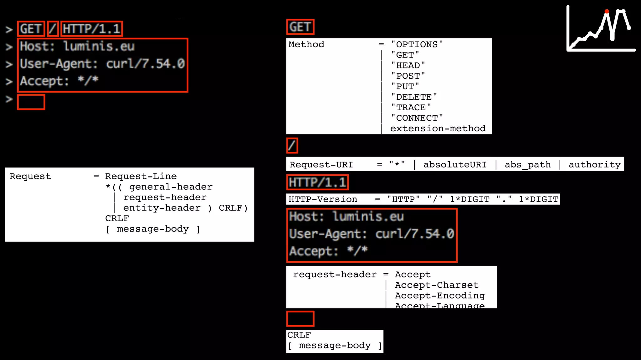 5.1.1 Method
The Method token indicates the method to be performed on the resource identified by the Reque
method is case-sensitive.
Method = "OPTIONS" ; Section 9.2
| "GET" ; Section 9.3
| "HEAD" ; Section 9.4
| "POST" ; Section 9.5
| "PUT" ; Section 9.6
| "DELETE" ; Section 9.7
| "TRACE" ; Section 9.8
| "CONNECT" ; Section 9.9
| extension-method
extension-method = token
The list of methods allowed by a resource can be specified in an Allow header field (section 14.7)
of the response always notifies the client whether a method is currently allowed on a resource, since
allowed methods can change dynamically. An origin server SHOULD return the status code 405 (M
Allowed) if the method is known by the origin server but not allowed for the requested resource, an
Implemented) if the method is unrecognized or not implemented by the origin server. The methods
MUST be supported by all general-purpose servers. All other methods are OPTIONAL; however, if
methods are implemented, they MUST be implemented with the same semantics as those specified i
5.1.2 Request-URI
The Request-URI is a Uniform Resource Identifier (section 3.2) and identifies the resource upon
the request.
Request-URI = "*" | absoluteURI | abs_path | authority
The four options for Request-URI are dependent on the nature of the request. The asterisk “*” m
request does not apply to a particular resource, but to the server itself, and is only allowed when the
does not necessarily apply to a resource. One example would be
Fielding, et al Standards Track [Pa
| extension-method
extension-method = token
The list of methods allowed by a resource can be specified in an Allow header field (section 14.7). T
of the response always notifies the client whether a method is currently allowed on a resource, since th
allowed methods can change dynamically. An origin server SHOULD return the status code 405 (Met
Allowed) if the method is known by the origin server but not allowed for the requested resource, and 5
Implemented) if the method is unrecognized or not implemented by the origin server. The methods GE
MUST be supported by all general-purpose servers. All other methods are OPTIONAL; however, if th
methods are implemented, they MUST be implemented with the same semantics as those specified in
5.1.2 Request-URI
The Request-URI is a Uniform Resource Identifier (section 3.2) and identifies the resource upon w
the request.
Request-URI = "*" | absoluteURI | abs_path | authority
The four options for Request-URI are dependent on the nature of the request. The asterisk “*” mea
request does not apply to a particular resource, but to the server itself, and is only allowed when the m
does not necessarily apply to a resource. One example would be
Fielding, et al Standards Track [Pag
quoted-pair = "" CHAR
3 Protocol Parameters
3.1 HTTP Version
HTTP uses a “<major>.<minor>” numbering scheme to indicate versions of the protocol. The protocol
policy is intended to allow the sender to indicate the format of a message and its capacity for understan
HTTP communication, rather than the features obtained via that communication. No change is made to
number for the addition of message components which do not affect communication behavior or which
extensible field values. The <minor> number is incremented when the changes made to the protocol ad
which do not change the general message parsing algorithm, but which may add to the message semant
additional capabilities of the sender. The <major> number is incremented when the format of a messag
protocol is changed. See RFC 2145 [36] for a fuller explanation.
The version of an HTTP message is indicated by an HTTP-Version field in the first line of the mess
HTTP-Version = "HTTP" "/" 1*DIGIT "." 1*DIGIT
Note that the major and minor numbers MUST be treated as separate integers and that each MAY be in
higher than a single digit. Thus, HTTP/2.4 is a lower version than HTTP/2.13, which in turn is lower th
HTTP/12.3. Leading zeros MUST be ignored by recipients and MUST NOT be sent.
An application that sends a request or response message that includes HTTP-Version of “HTTP/1.1”
least conditionally compliant with this specification. Applications that are at least conditionally complia
specification SHOULD use an HTTP-Version of “HTTP/1.1” in their messages, and MUST do so for a
| Upgrade ; Section 14.42
| Via ; Section 14.45
| Warning ; Section 14.46
header field names can be extended reliably only in combination with a change in the protocol version.
, new or experimental header fields may be given the semantics of general header fields if all parties in the
cation recognize them to be general-header fields. Unrecognized header fields are treated as entity-header
quest
message from a client to a server includes, within the first line of that message, the method to be applied to
rce, the identifier of the resource, and the protocol version in use.
Request = Request-Line ; Section 5.1
*(( general-header ; Section 4.5
| request-header ; Section 5.3
| entity-header ) CRLF) ; Section 7.1
CRLF
[ message-body ] ; Section 4.3
equest-Line
uest-Line begins with a method token, followed by the Request-URI and the protocol version, and
ith CRLF. The elements are separated by SP characters. No CR or LF is allowed except in the final CRLF
.
Request-Line = Method SP Request-URI SP HTTP-Version CRLF
ethod
hod token indicates the method to be performed on the resource identified by the Request-URI. The
RFC 2616 HTTP/1.1 J
Recipients of an HTTP/1.0 request that lacks a Host header field MAY attempt to use heuristics
of the URI path for something unique to a particular host) in order to determine what exact resour
requested.
5.3 Request Header Fields
The request-header fields allow the client to pass additional information about the request, and abo
to the server. These fields act as request modifiers, with semantics equivalent to the parameters on
language method invocation.
request-header = Accept ; Section 14.1
| Accept-Charset ; Section 14.2
| Accept-Encoding ; Section 14.3
| Accept-Language ; Section 14.4
| Authorization ; Section 14.8
| Expect ; Section 14.20
| From ; Section 14.22
| Host ; Section 14.23
RFC 2616 HTTP/1.1 June, 1999
| Upgrade ; Section 14.42
| Via ; Section 14.45
| Warning ; Section 14.46
General-header field names can be extended reliably only in combination with a change in the protocol version.
However, new or experimental header fields may be given the semantics of general header fields if all parties in the
communication recognize them to be general-header fields. Unrecognized header fields are treated as entity-header
fields.
5 Request
A request message from a client to a server includes, within the first line of that message, the method to be applied to
the resource, the identifier of the resource, and the protocol version in use.
Request = Request-Line ; Section 5.1
*(( general-header ; Section 4.5
| request-header ; Section 5.3
| entity-header ) CRLF) ; Section 7.1
CRLF
[ message-body ] ; Section 4.3
 