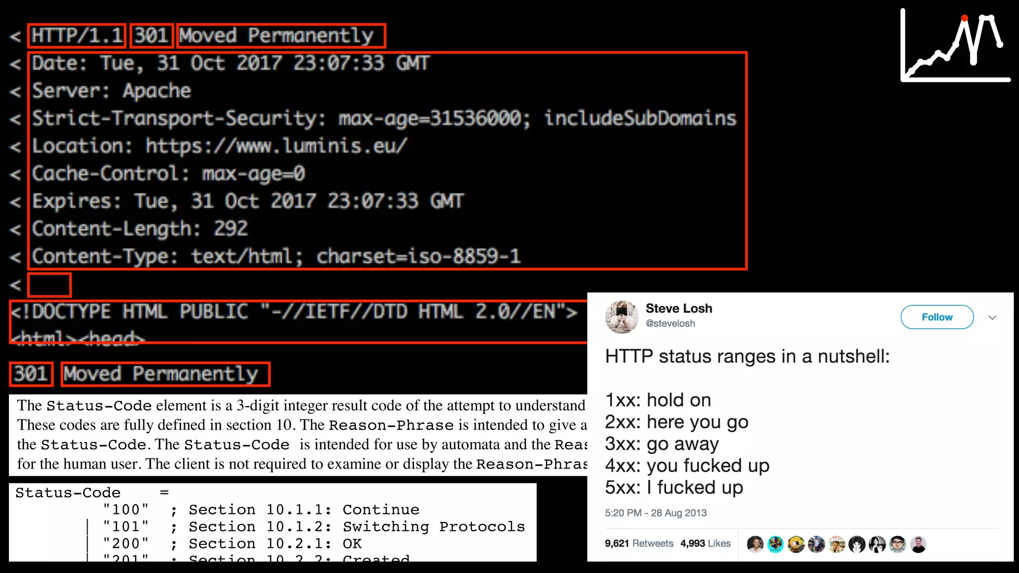 FC 2616 HTTP/1.1 June, 1999
he first digit of the Status-Code defines the class of response. The last two digits do not have any
ategorization role. There are 5 values for the first digit:
• 1xx: Informational - Request received, continuing process
• 2xx: Success - The action was successfully received, understood, and accepted
• 3xx: Redirection - Further action must be taken in order to complete the request
• 4xx: Client Error - The request contains bad syntax or cannot be fulfilled
• 5xx: Server Error - The server failed to fulfill an apparently valid request
he individual values of the numeric status codes defined for HTTP/1.1, and an example set of corresponding
eason-Phrase’s, are presented below. The reason phrases listed here are only recommendations -- they MAY
e replaced by local equivalents without affecting the protocol.
Status-Code =
"100" ; Section 10.1.1: Continue
| "101" ; Section 10.1.2: Switching Protocols
| "200" ; Section 10.2.1: OK
| "201" ; Section 10.2.2: Created
Fielding, et al Standards Track [Page 26]
communication recognize them to be request-header fields. Unrecognized header fields are treated as entity-header
fields.
6 Response
After receiving and interpreting a request message, a server responds with an HTTP response message.
Response = Status-Line ; Section 6.1
*(( general-header ; Section 4.5
| response-header ; Section 6.2
| entity-header ) CRLF) ; Section 7.1
CRLF
[ message-body ] ; Section 7.2
6.1 Status-Line
The first line of a Response message is the Status-Line, consisting of the protocol version followed by a
numeric status code and its associated textual phrase, with each element separated by SP characters. No CR or LF is
allowed except in the final CRLF sequence.
Status-Line = HTTP-Version SP Status-Code SP Reason-Phrase CRLF
6.1.1 Status Code and Reason Phrase
The Status-Code element is a 3-digit integer result code of the attempt to understand and satisfy the request.
These codes are fully defined in section 10. The Reason-Phrase is intended to give a short textual description of
the Status-Code. The Status-Code is intended for use by automata and the Reason-Phrase is intended
for the human user. The client is not required to examine or display the Reason-Phrase.
 