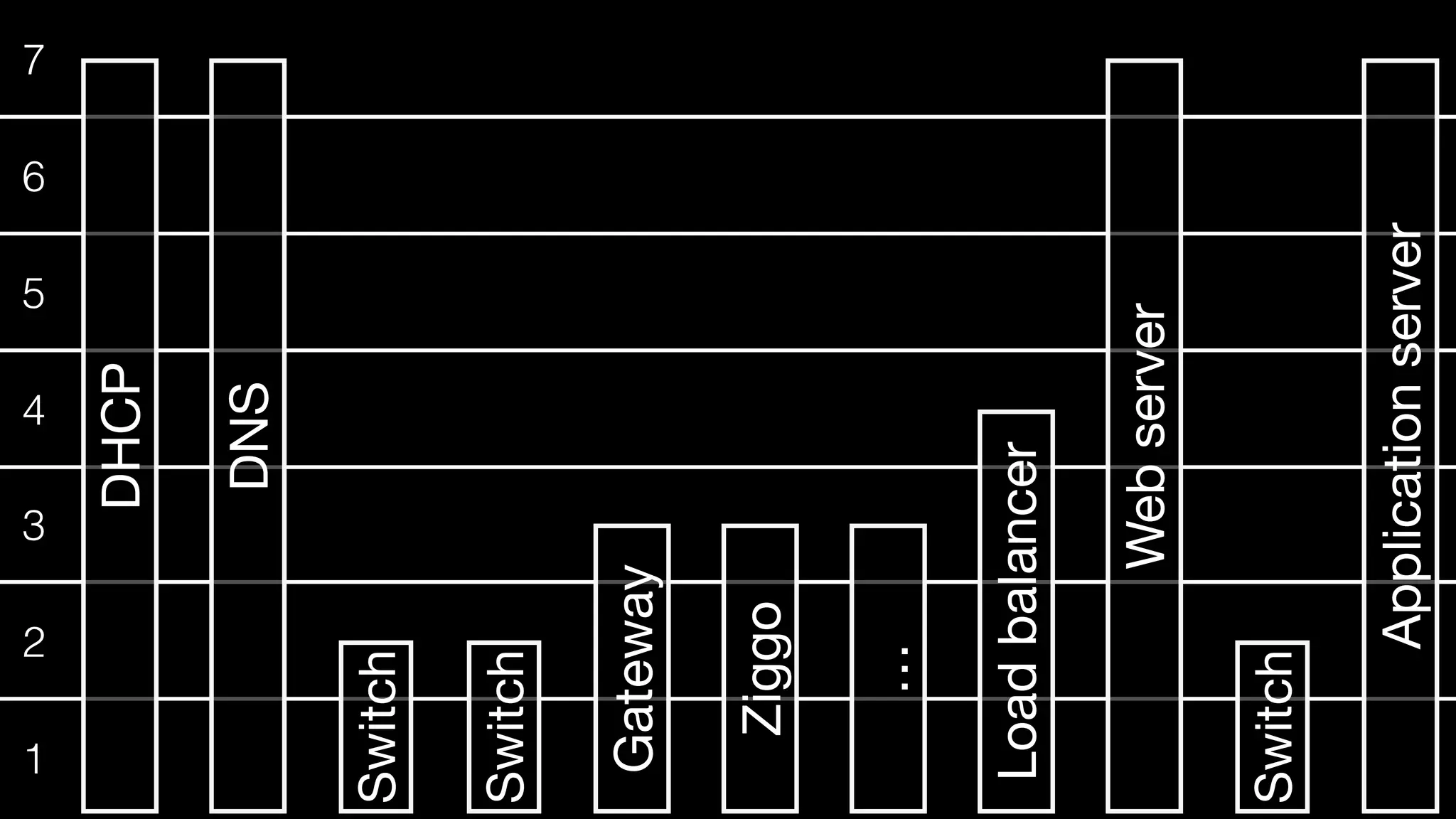 7
6
5
4
3
2
1
DHCP
DNS
Switch
Switch
Gateway
Ziggo
…
Loadbalancer
Webserver
Switch
Applicationserver
 
