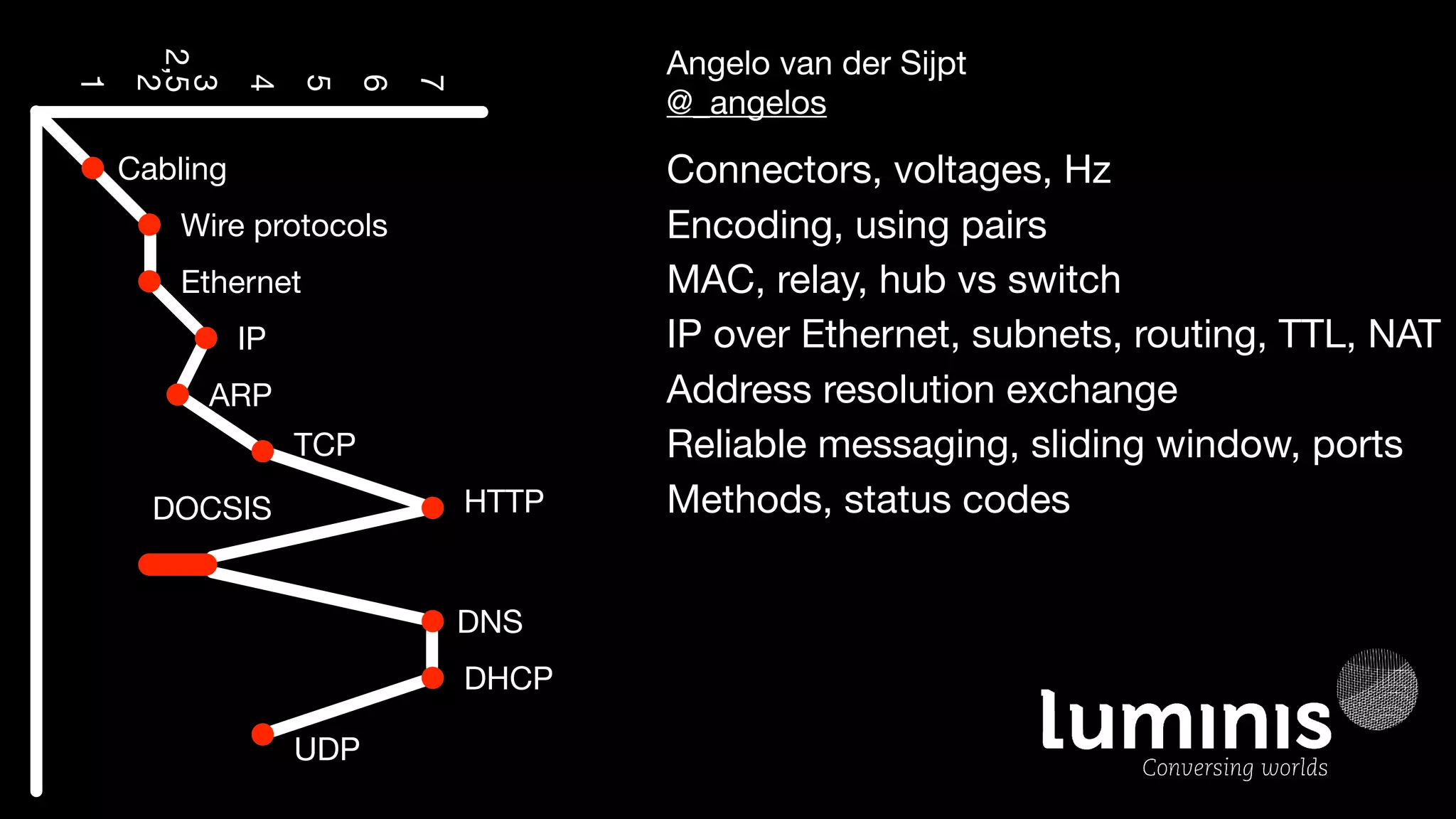 Angelo van der Sijpt

@_angelos
1
2
3
4
5
6
7
Cabling
Wire protocols
Ethernet
IP
ARP
2,5
TCP
HTTPDOCSIS
DNS
DHCP
UDP
Connectors, voltages, Hz
Encoding, using pairs
MAC, relay, hub vs switch
IP over Ethernet, subnets, routing, TTL, NAT
Address resolution exchange
Reliable messaging, sliding window, ports
Methods, status codes
 