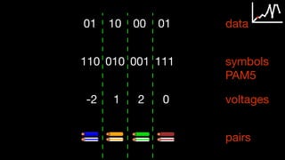 data
symbols 
PAM5
110 010 001 111
00 0101 10
voltages-2 1 2 0
pairs
 