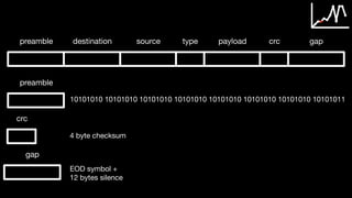 destination source typepreamble payload crc gap
preamble
crc
gap
10101010 10101010 10101010 10101010 10101010 10101010 10101010 10101011
4 byte checksum
EOD symbol + 
12 bytes silence
 